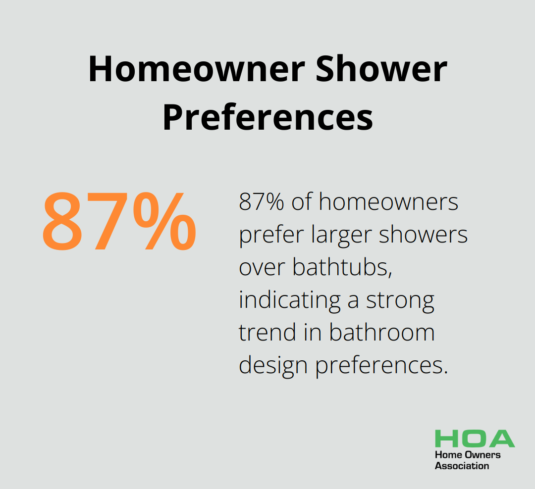 Bar chart showing 87% of homeowners prefer larger showers over bathtubs