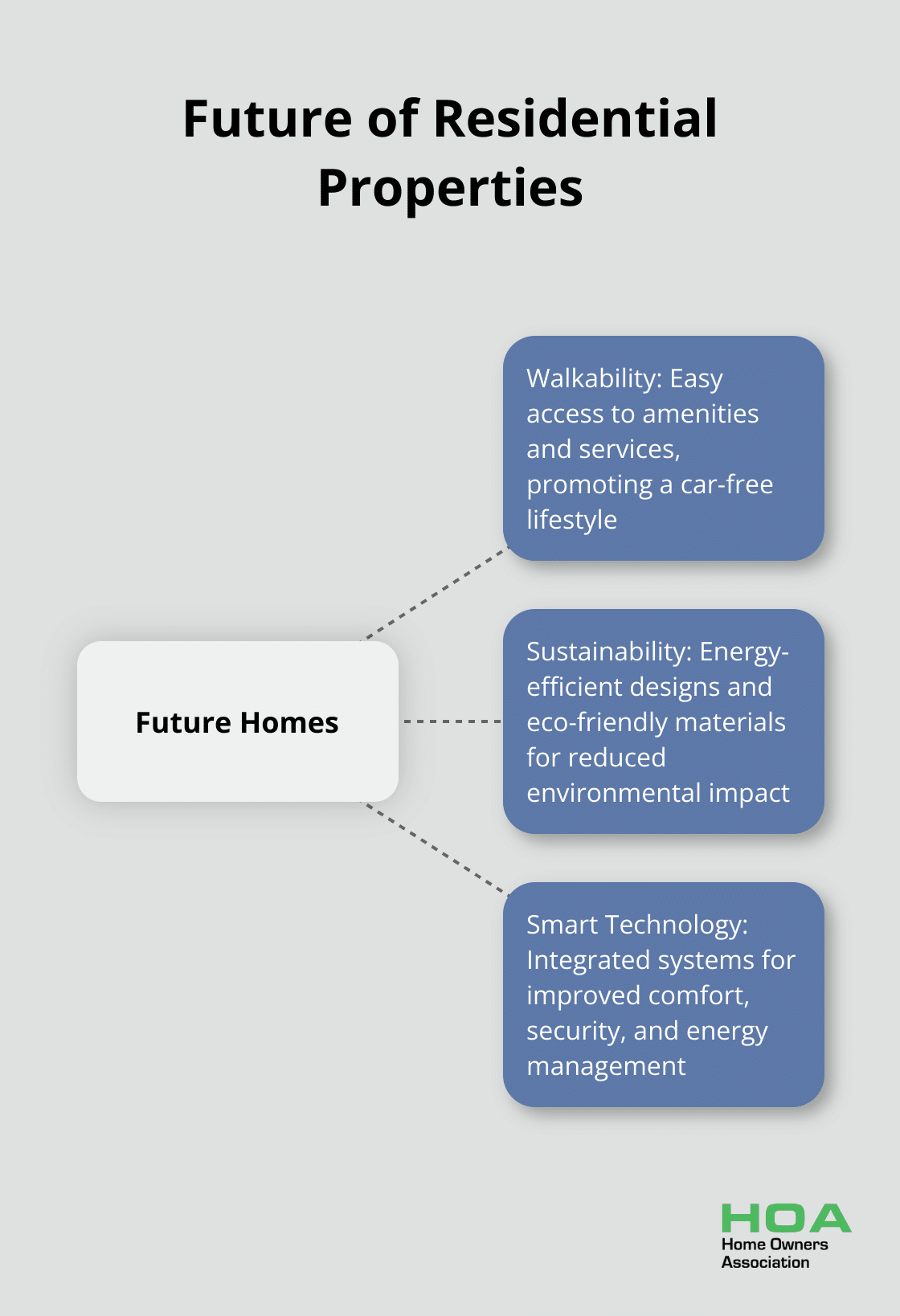Hub and spoke chart showing key factors shaping the future of residential properties: walkability, sustainability, and smart technology - renovation ideas
