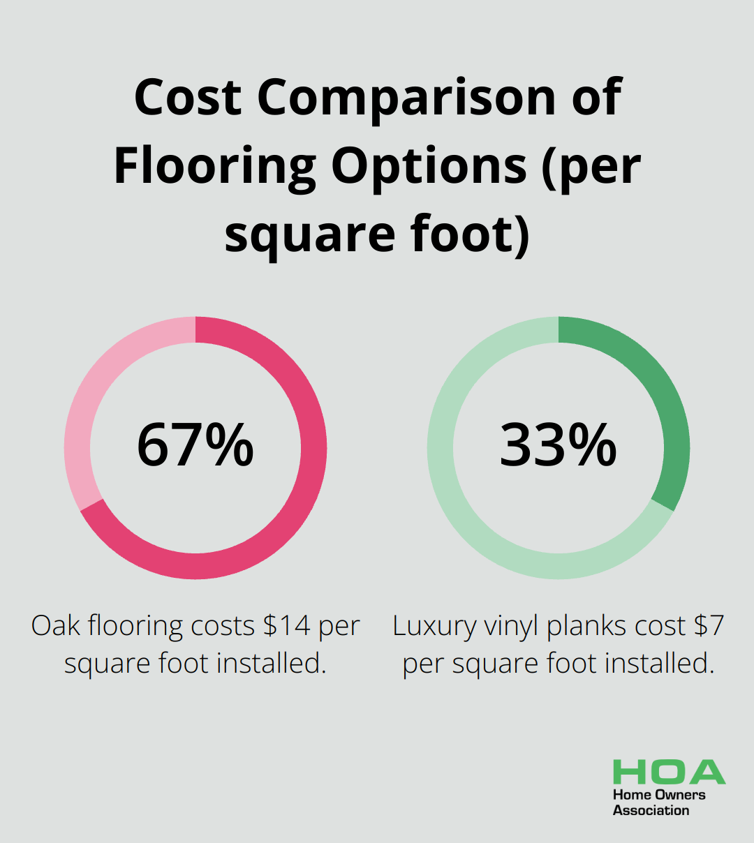 A percentage chart comparing the costs of oak flooring and luxury vinyl planks per square foot installed. Oak flooring costs $14 per square foot, while luxury vinyl planks cost $7 per square foot.