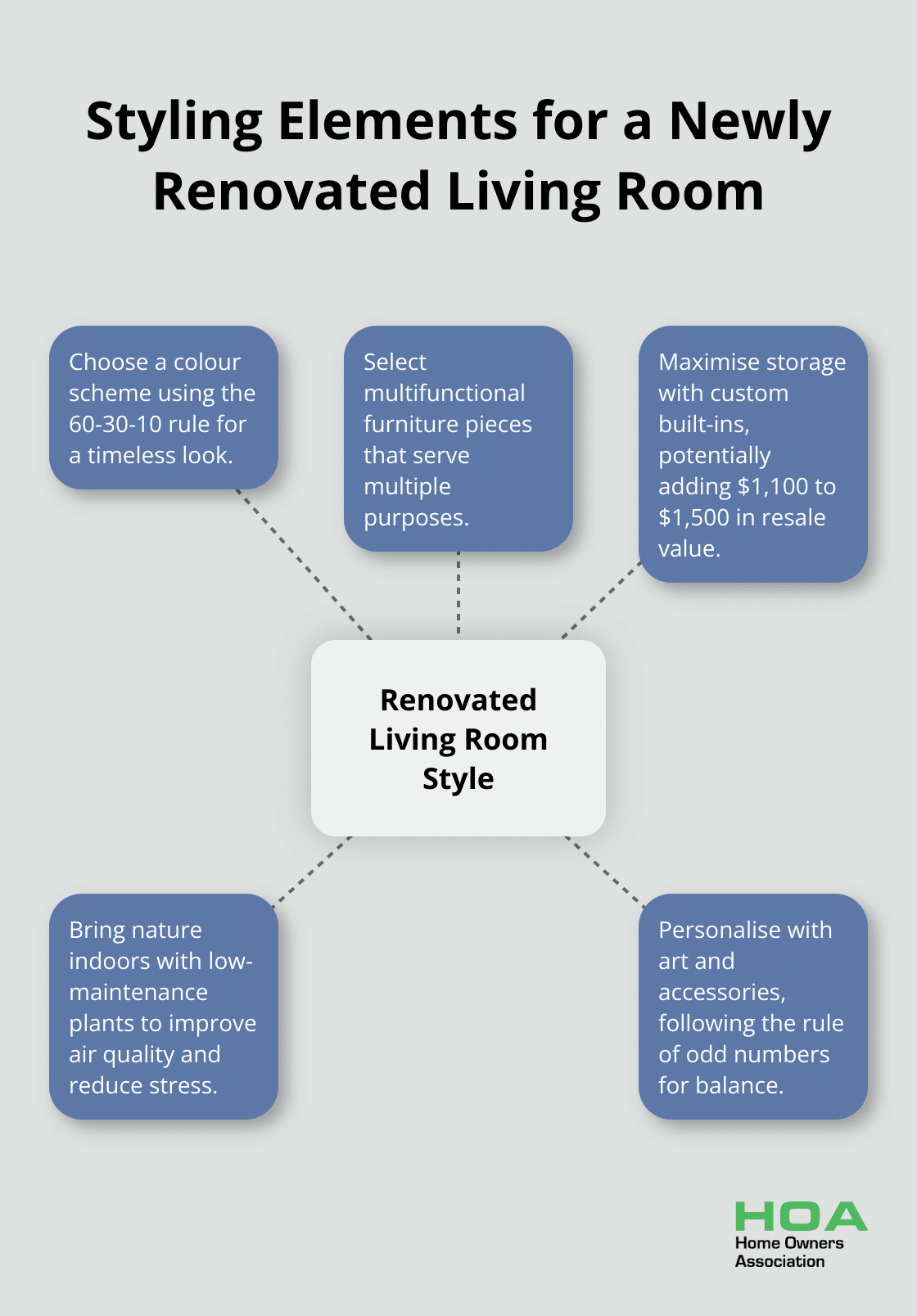 A hub and spoke chart showing key styling elements for a newly renovated living room: colour scheme, multifunctional furniture, custom built-ins, indoor plants, and personalised art and accessories. - renovation living room ideas