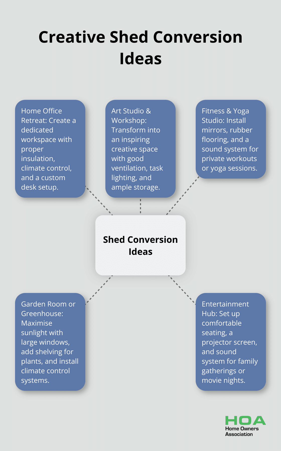 Hub and spoke chart illustrating various shed conversion ideas including home office, art studio, fitness studio, garden room, and entertainment hub - shed renovation ideas