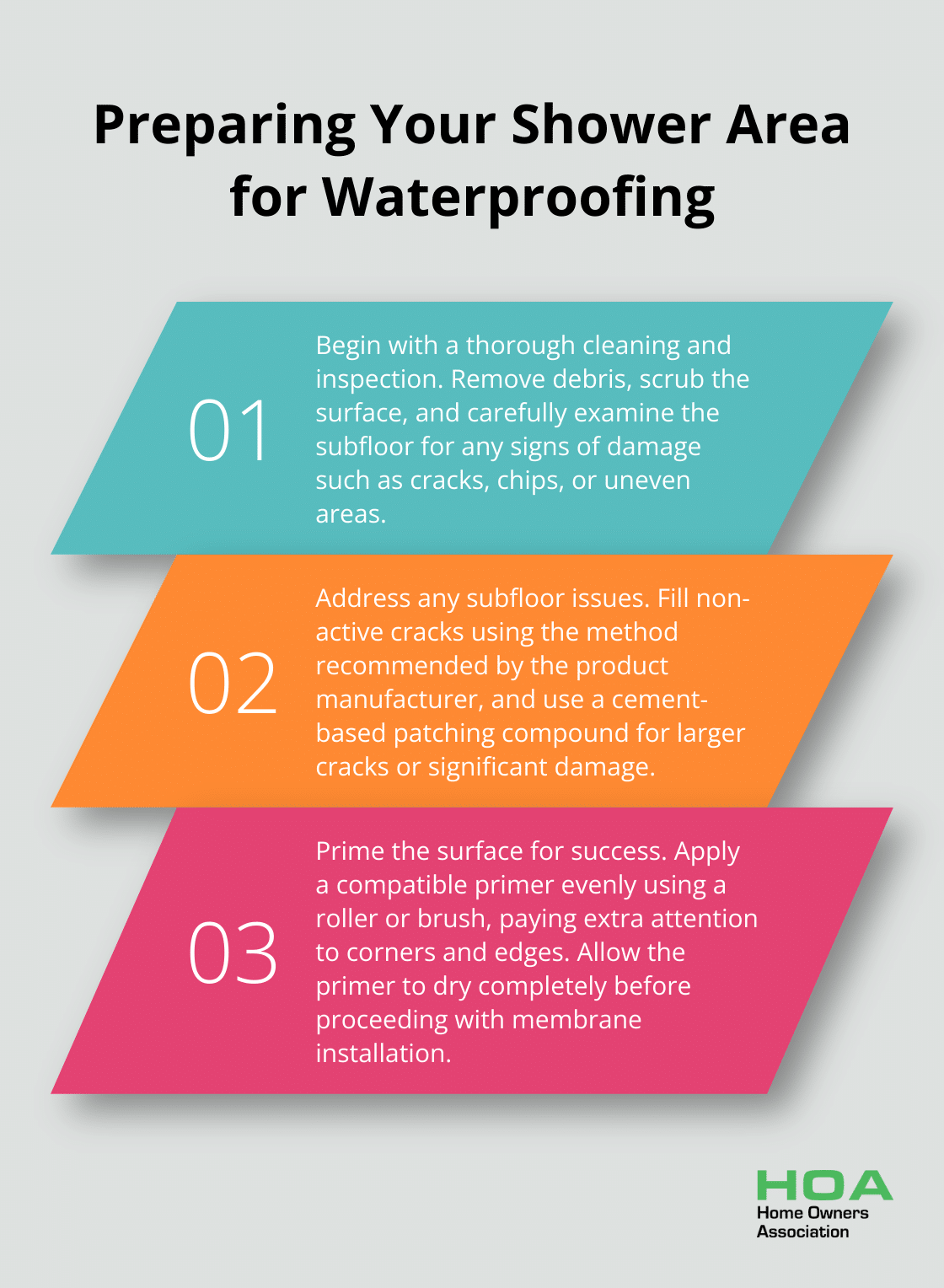 A chart showing three key steps to prepare a shower area for waterproofing: thorough cleaning and inspection, addressing subfloor issues, and priming the surface.