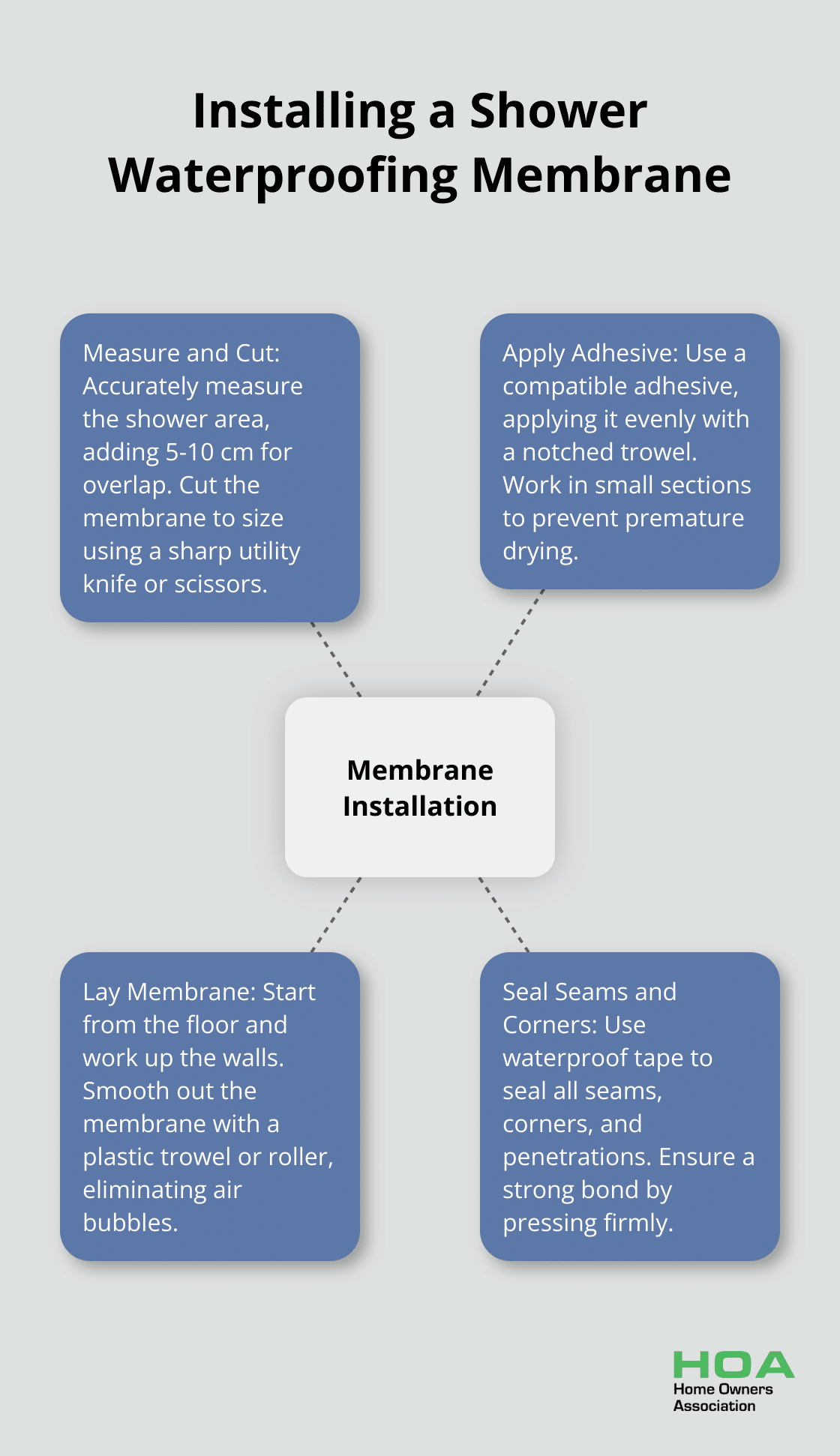 A hub and spoke chart illustrating the key steps in installing a shower waterproofing membrane: measure and cut, apply adhesive, lay membrane, and seal seams and corners.