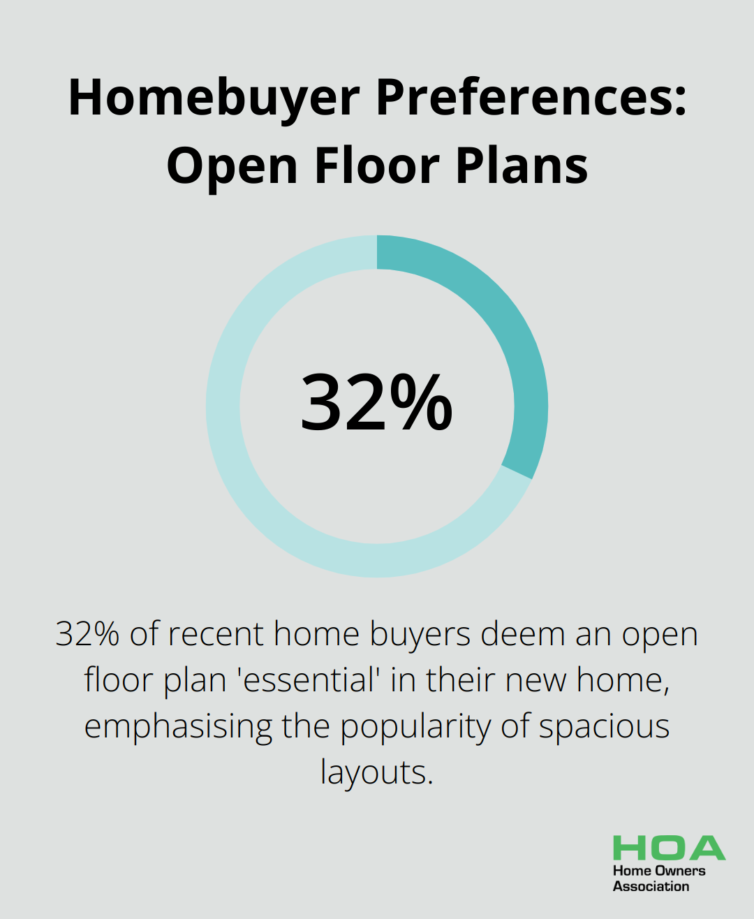 Pie chart showing 32% of recent home buyers consider an open floor plan essential - small house renovation ideas