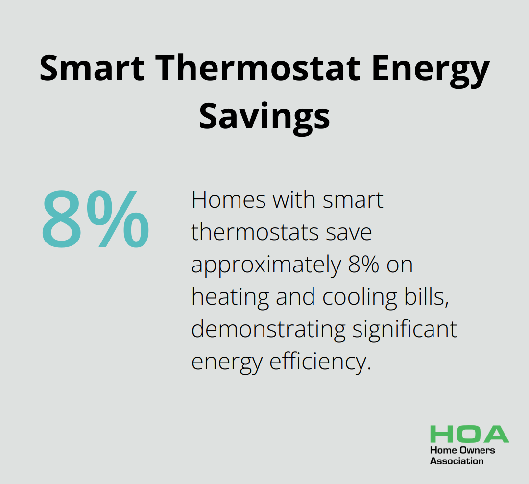 Pie chart showing homes with smart thermostats save approximately 8% on heating and cooling bills - small house renovation ideas