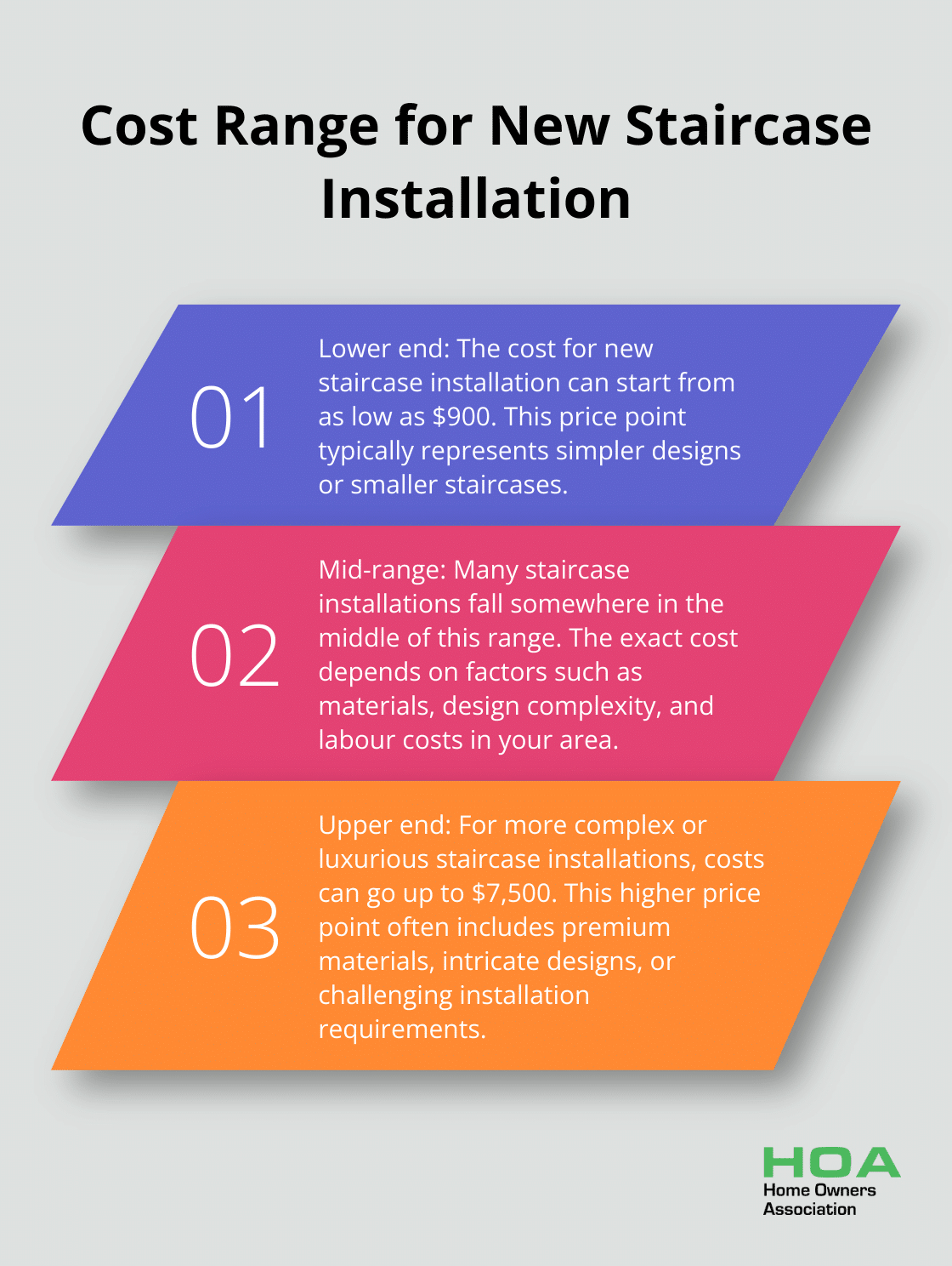 Chart showing the cost range for new staircase installation: $900 to $7,500 - stair renovation ideas