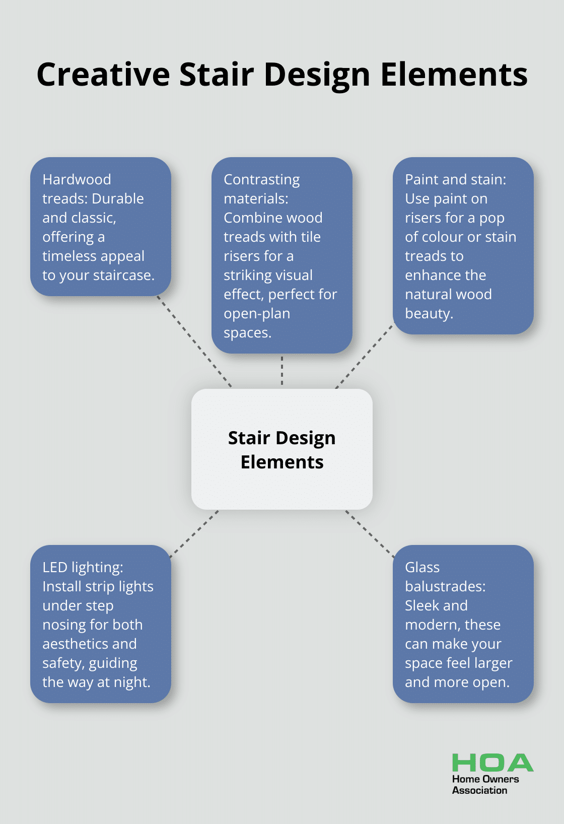 Hub and spoke chart displaying various creative stair design elements including hardwood treads, contrasting materials, paint and stain, LED lighting, and glass balustrades