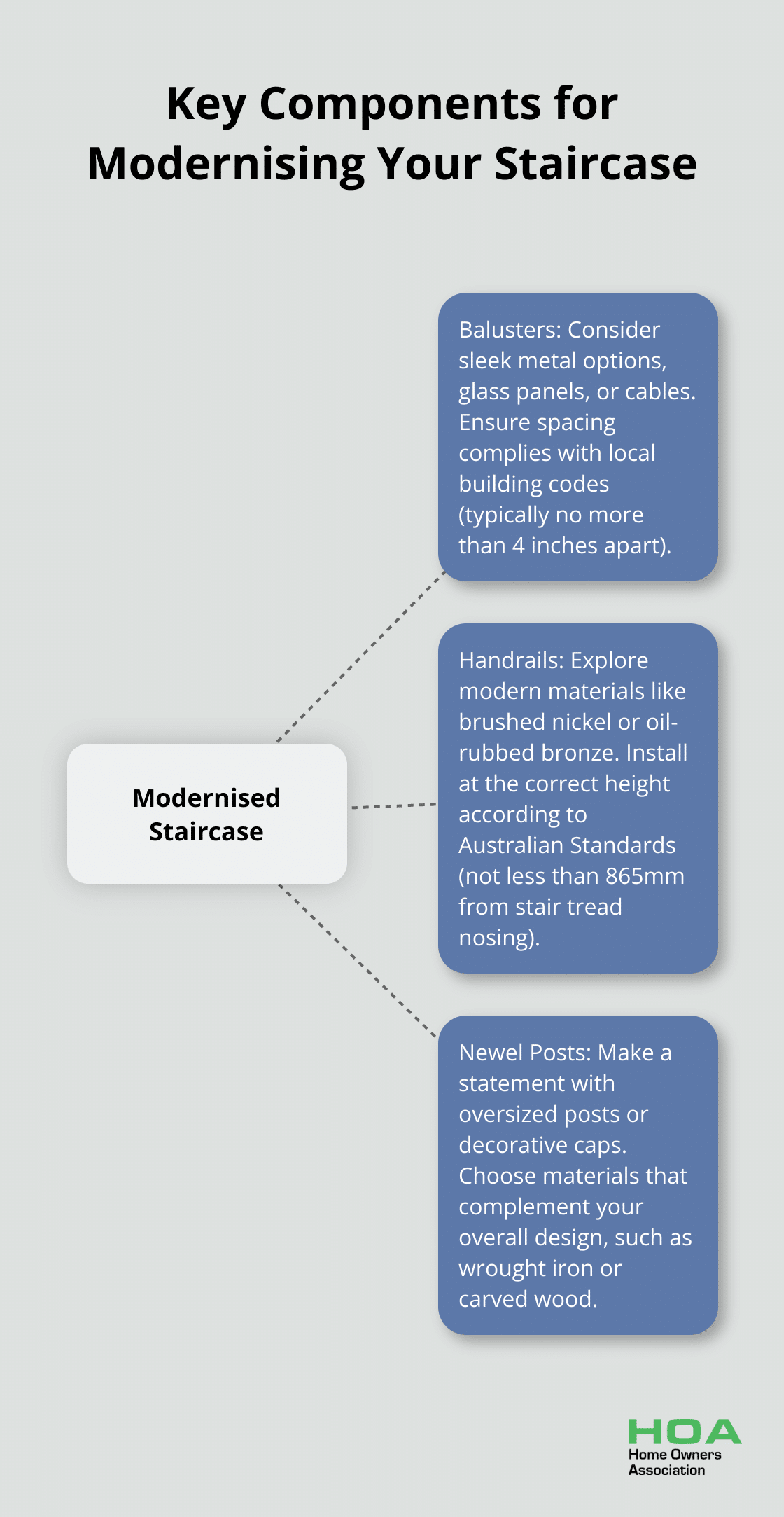 A hub and spoke chart showing three main components for modernising a staircase: balusters, handrails, and newel posts, with key considerations for each. - staircase renovation ideas