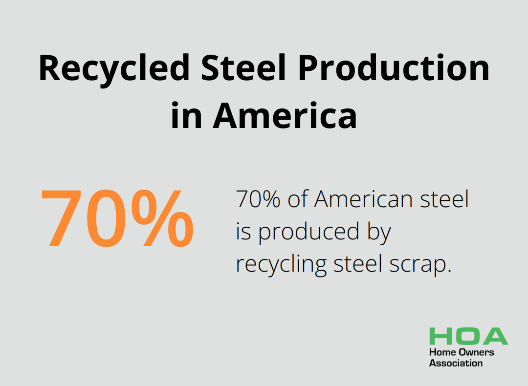 Pie chart showing that 70% of American steel is produced by recycling steel scrap - sustainable materials for building