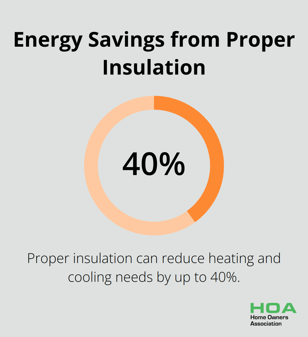Pie chart showing that proper insulation can reduce heating and cooling needs by up to 40% - sustainable materials for building