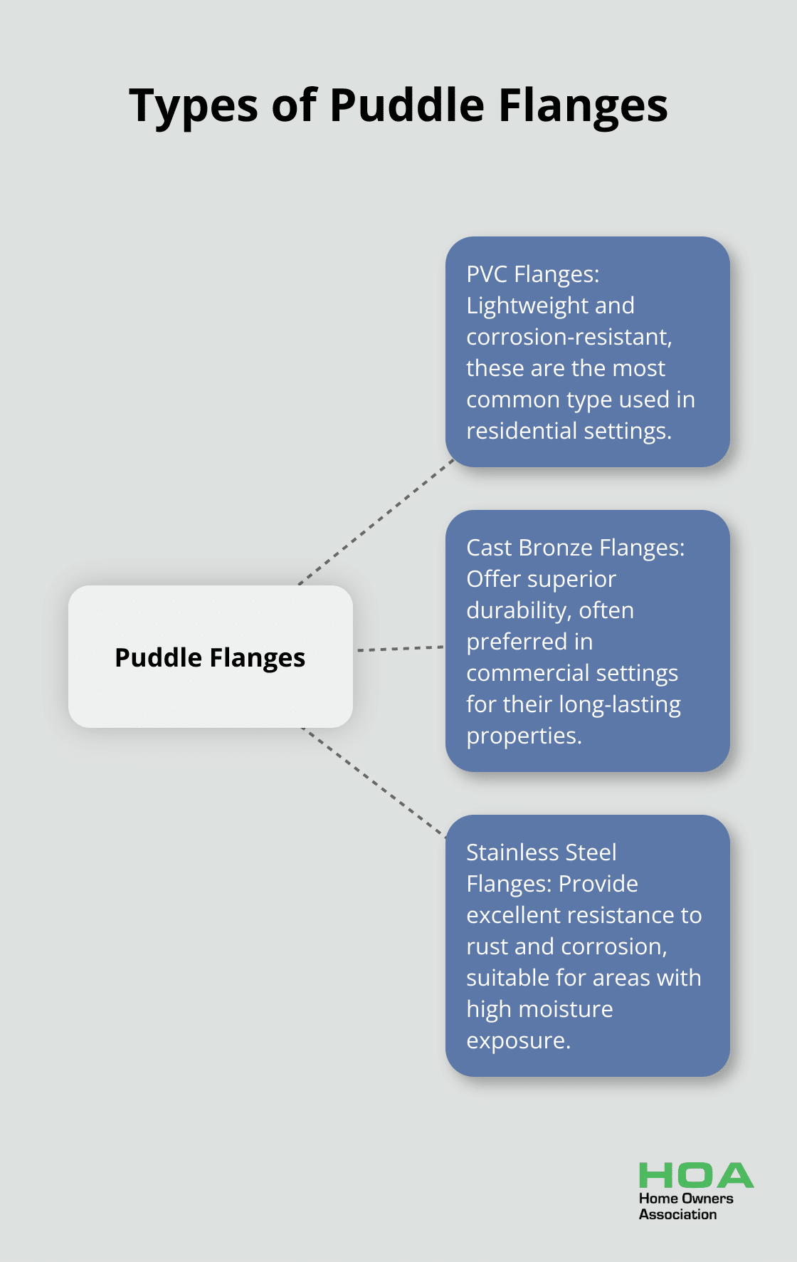 Hub and spoke diagram showing three types of puddle flanges: PVC, Cast Bronze, and Stainless Steel, with their key characteristics. - waterproofing puddle flange
