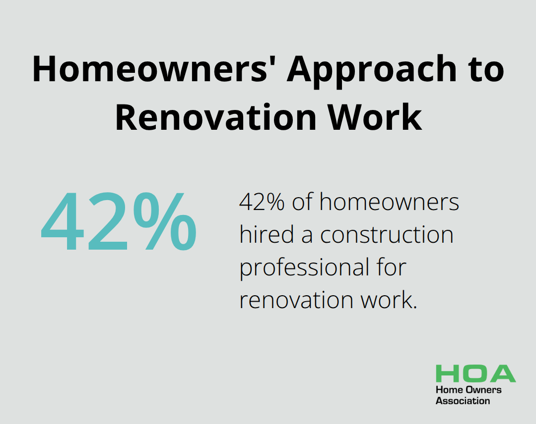 Pie chart showing 42% of homeowners hired a construction professional for renovation work - affordable renovation ideas