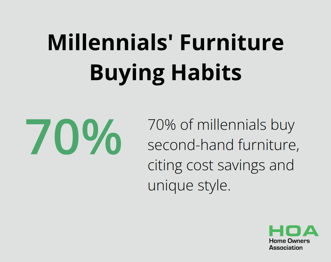 Pie chart showing 70% of millennials buy second-hand furniture