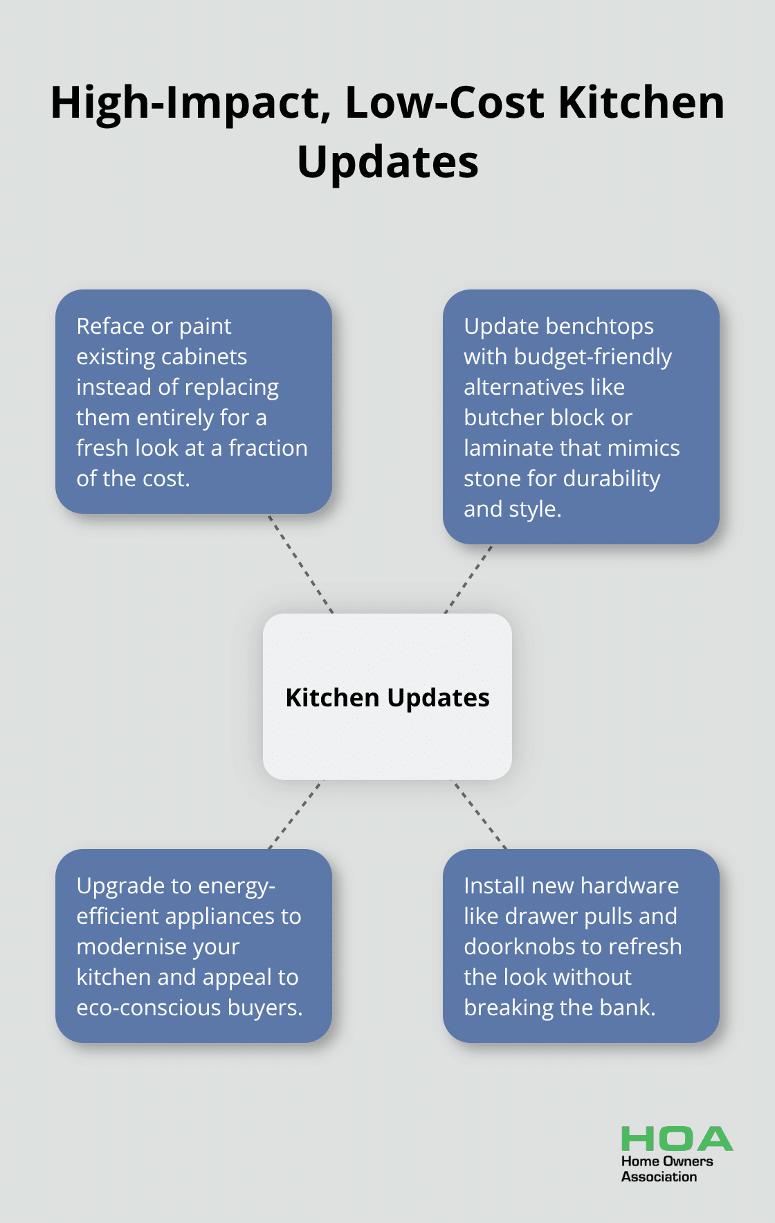 Hub and spoke chart showing budget-friendly kitchen renovation ideas - affordable renovation ideas