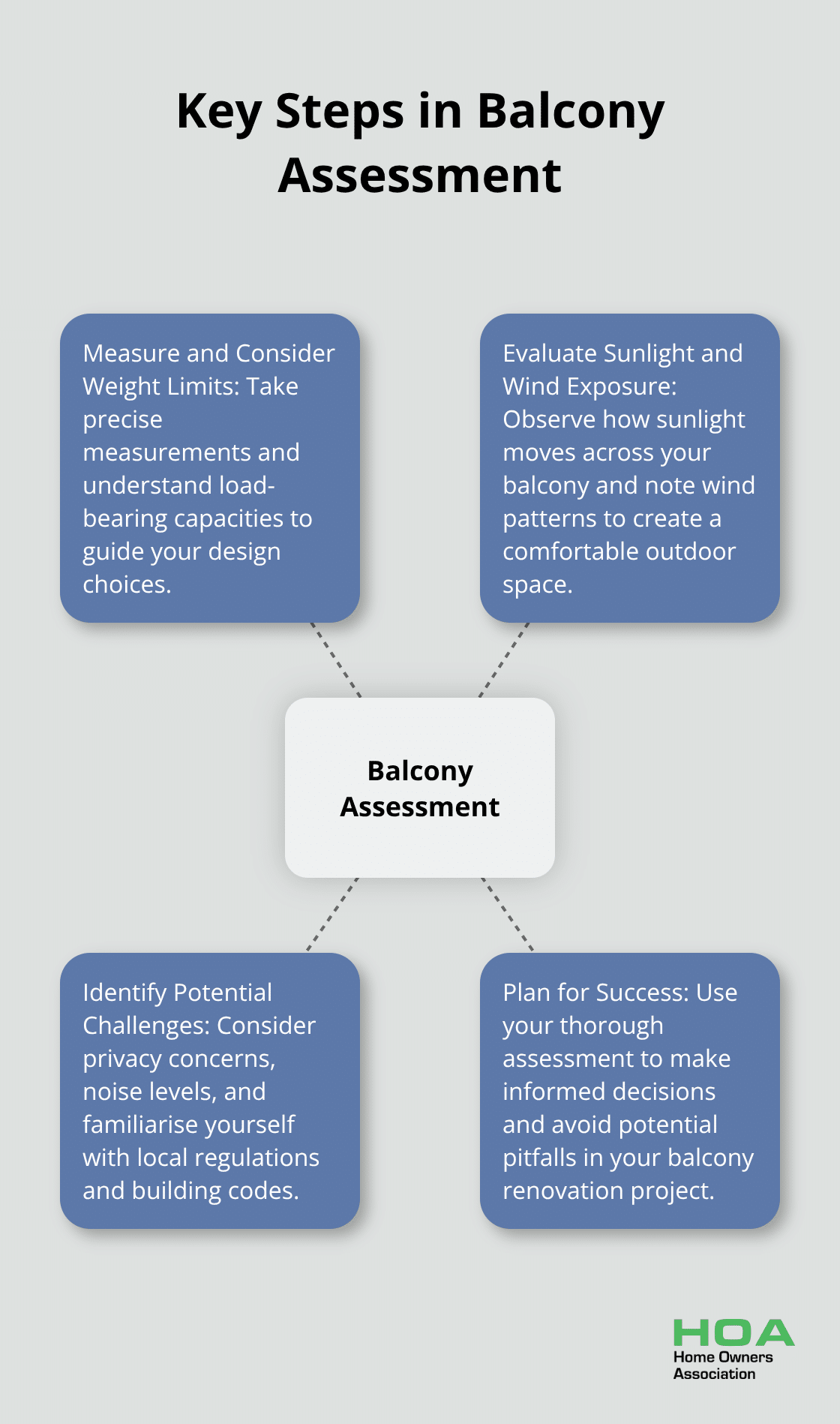 A hub and spoke chart showing the four key steps in balcony assessment: Measure and Consider Weight Limits, Evaluate Sunlight and Wind Exposure, Identify Potential Challenges, and Plan for Success. - balcony renovation ideas