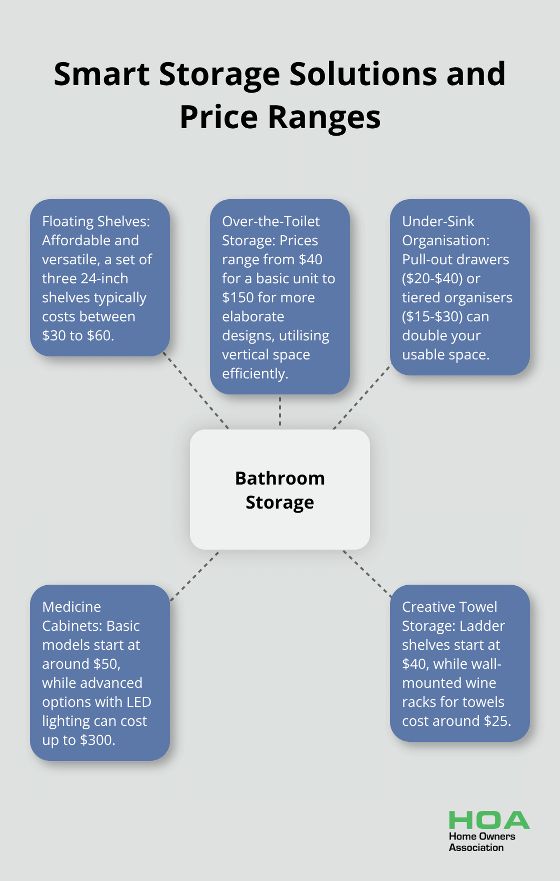 A hub and spoke chart showing various bathroom storage solutions with their price ranges - bathroom renovation ideas cheap