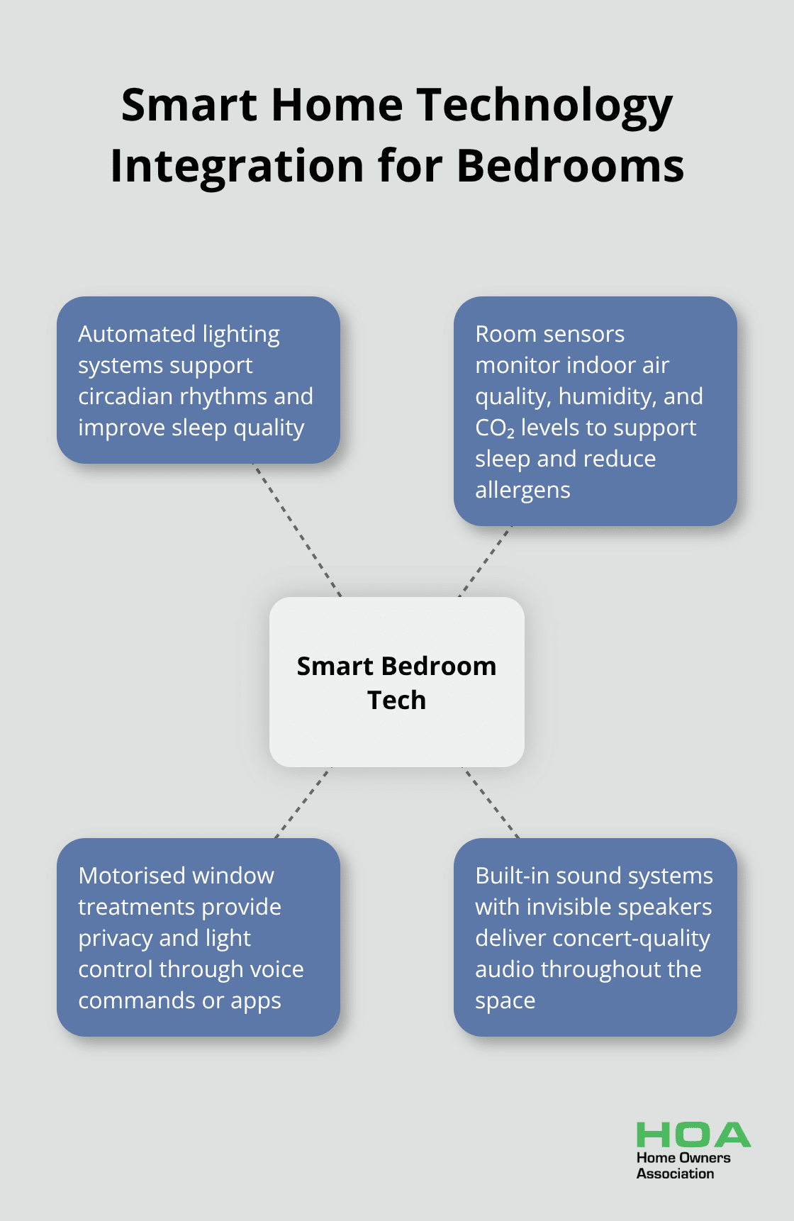 Hub and spoke chart showing smart home technology integration benefits for bedrooms, including automated lighting, air quality monitoring, motorised window treatments, and built-in sound systems - bedroom renovation ideas