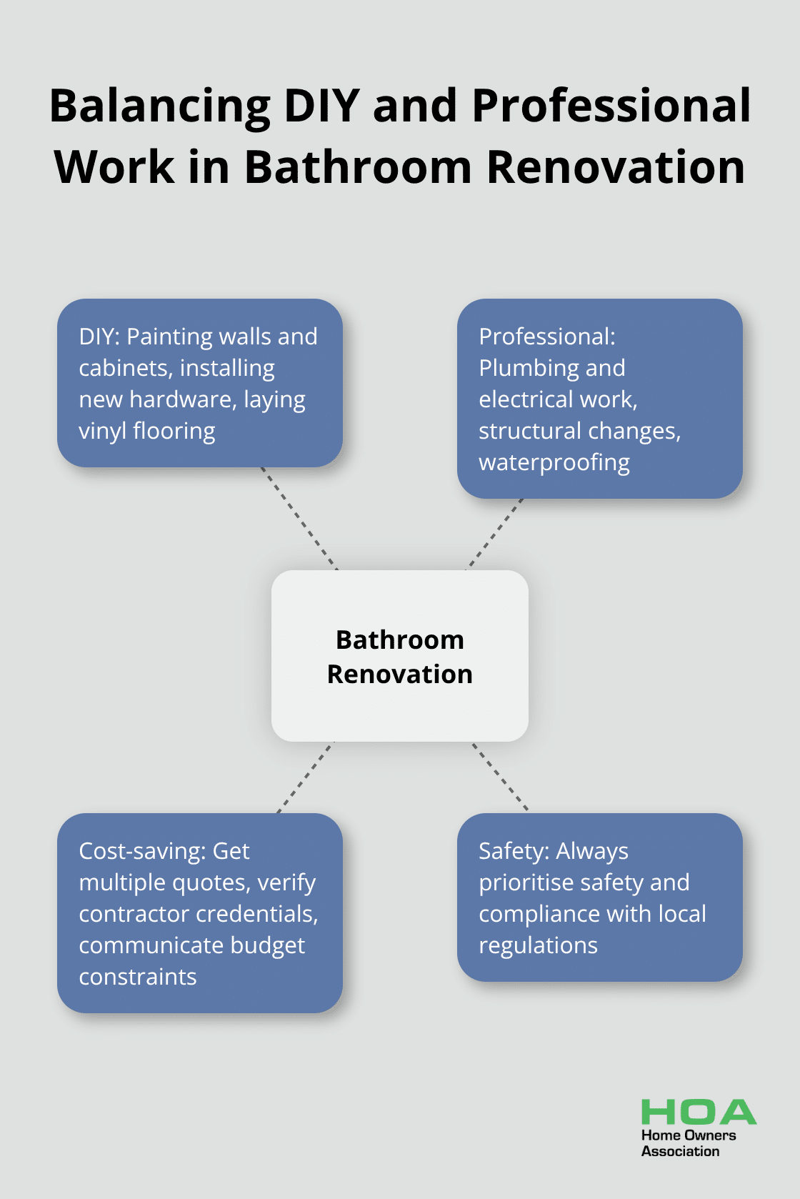 Hub and spoke chart illustrating the balance between DIY tasks and professional work in bathroom renovation - budget bathroom renovation ideas