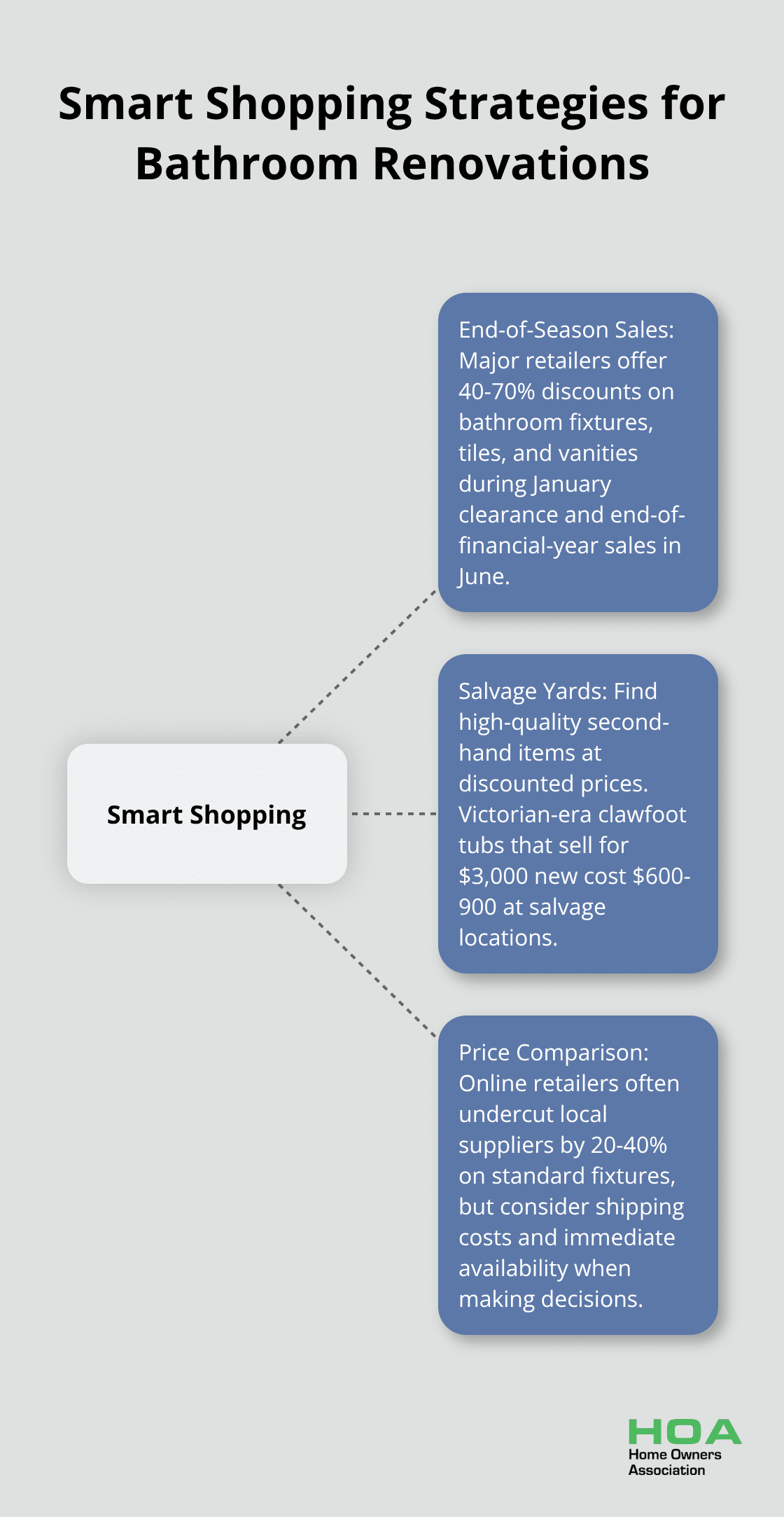 Hub and spoke chart showing smart shopping strategies for bathroom renovations: end-of-season sales, salvage yards, and price comparison
