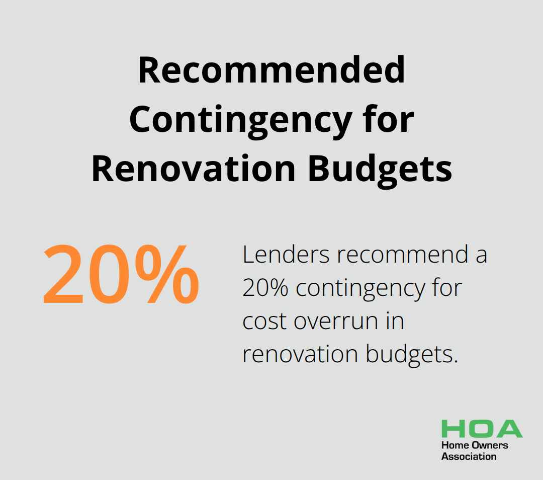 Pie chart showing 20% recommended contingency for renovation budgets - cheapest renovation ideas