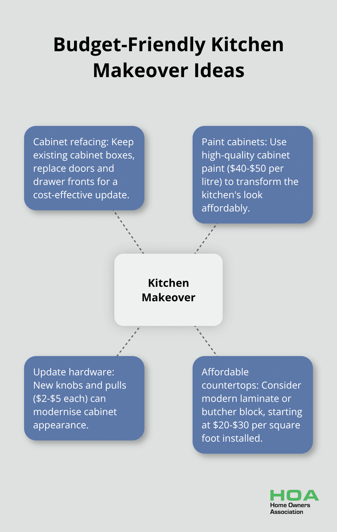 Hub and spoke chart showing budget-friendly kitchen makeover ideas - cheapest renovation ideas