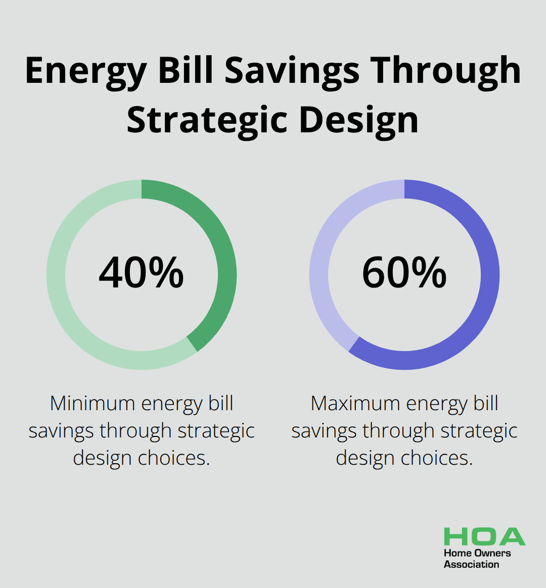 Chart showing 40-60% energy bill savings through strategic home design choices - energy efficient home designs australia