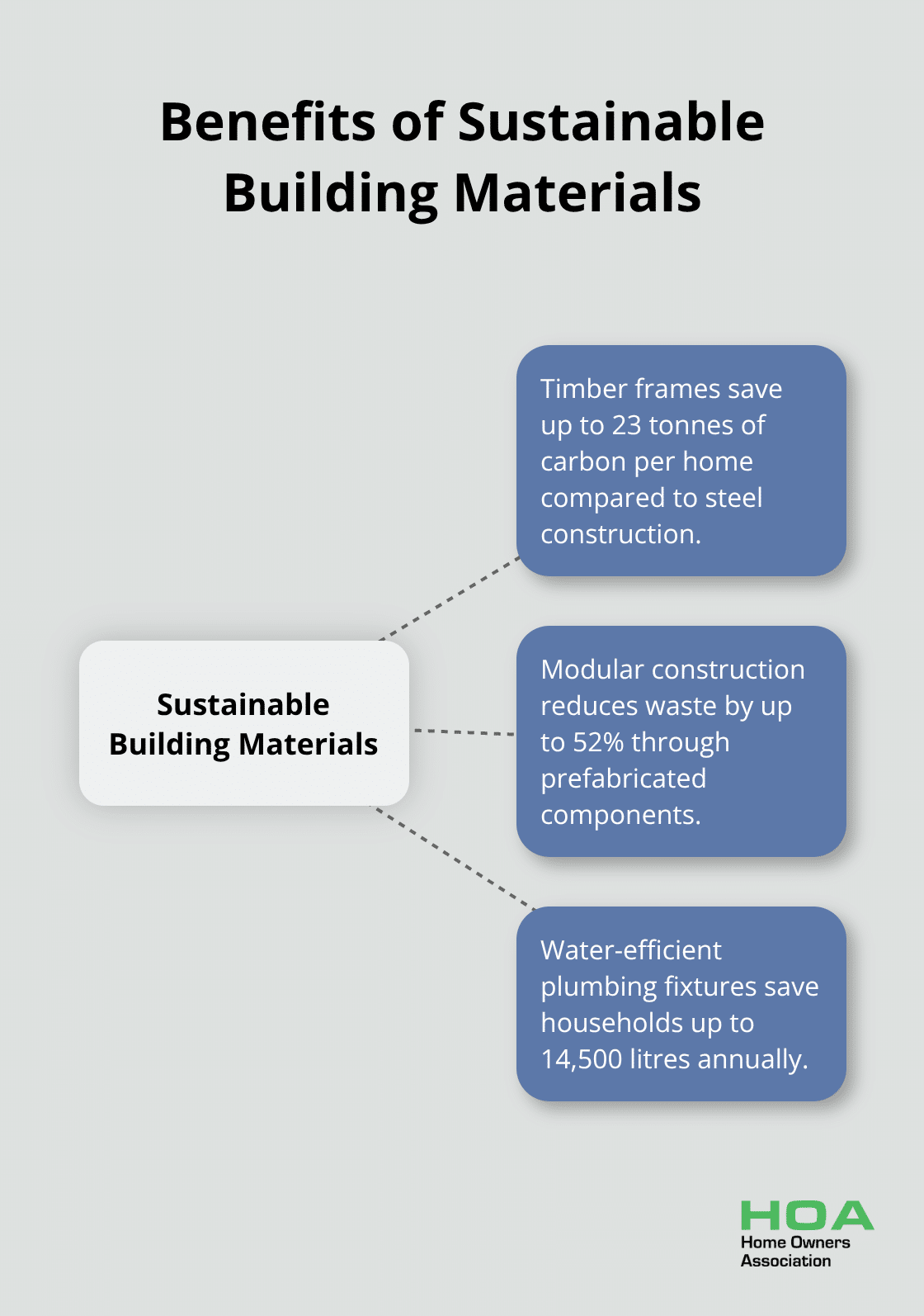Hub and spoke chart illustrating benefits of sustainable building materials including carbon savings, waste reduction, and water conservation - energy efficient home designs australia