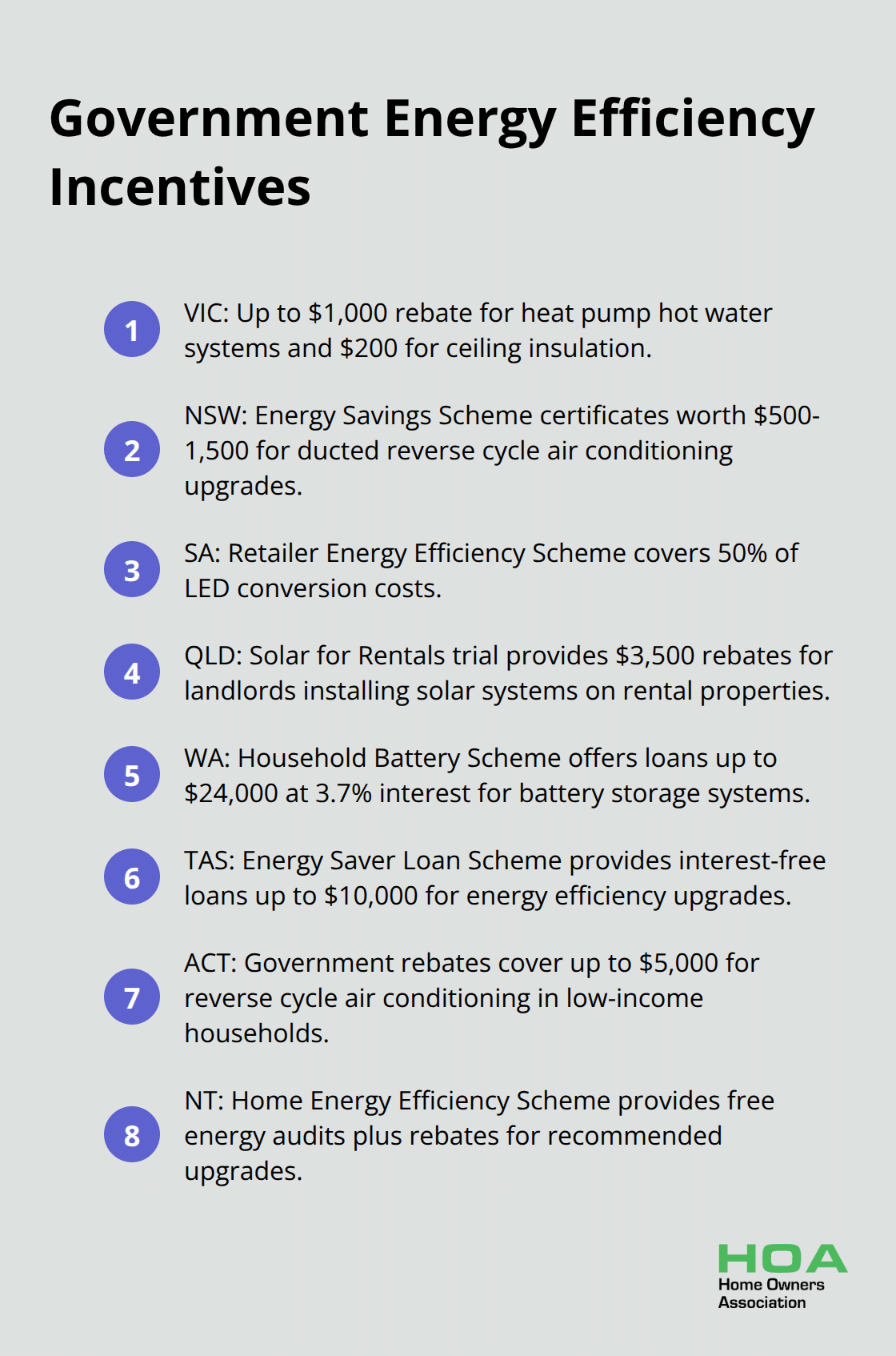 Ordered list of government rebates and incentives for energy efficiency across Australian states