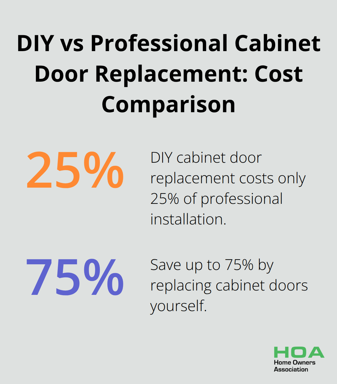 Chart showing DIY cabinet door replacement costs 75% less than professional installation