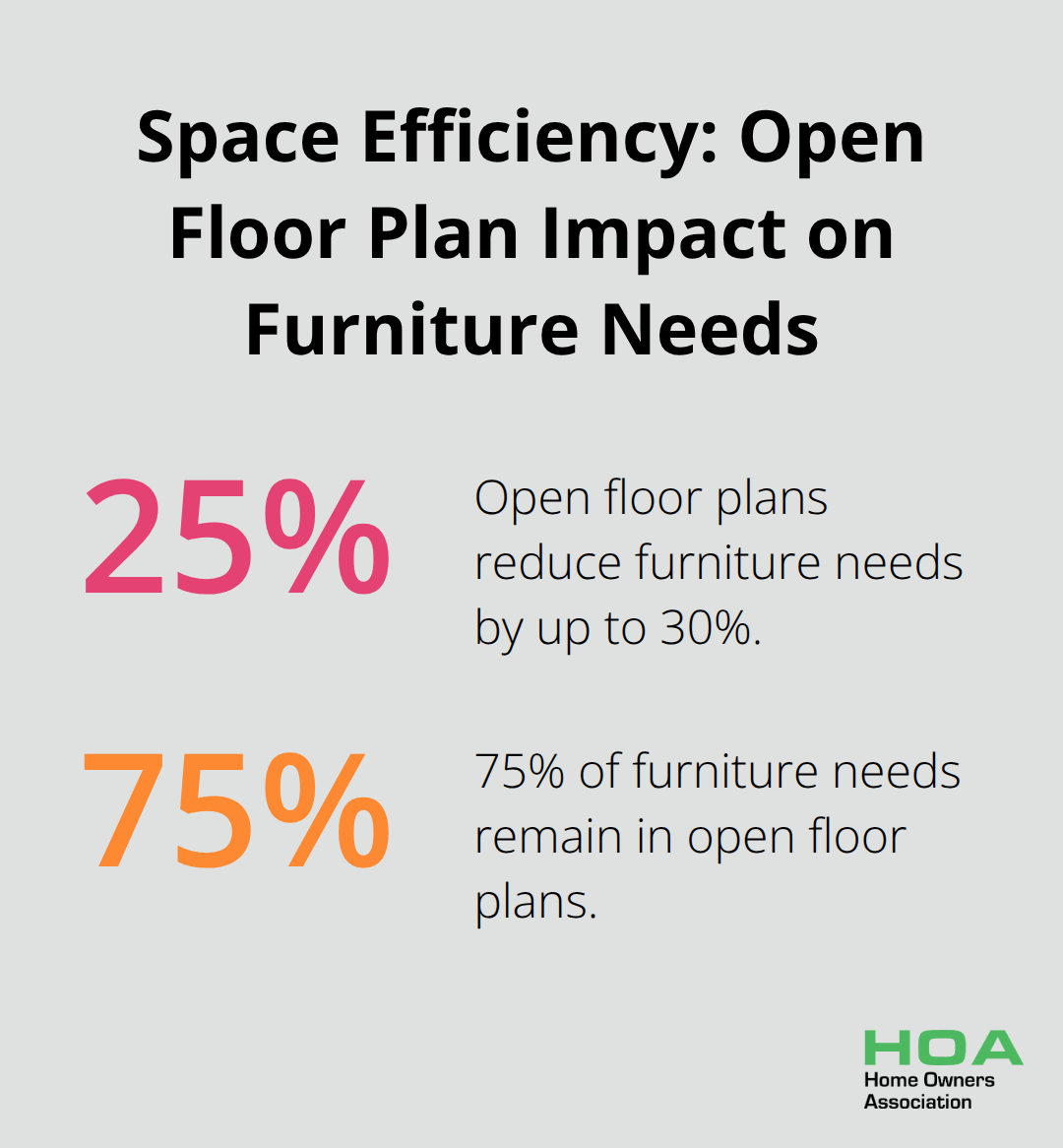 Chart showing open floor plans reduce furniture needs by 20-30% - flat renovation ideas