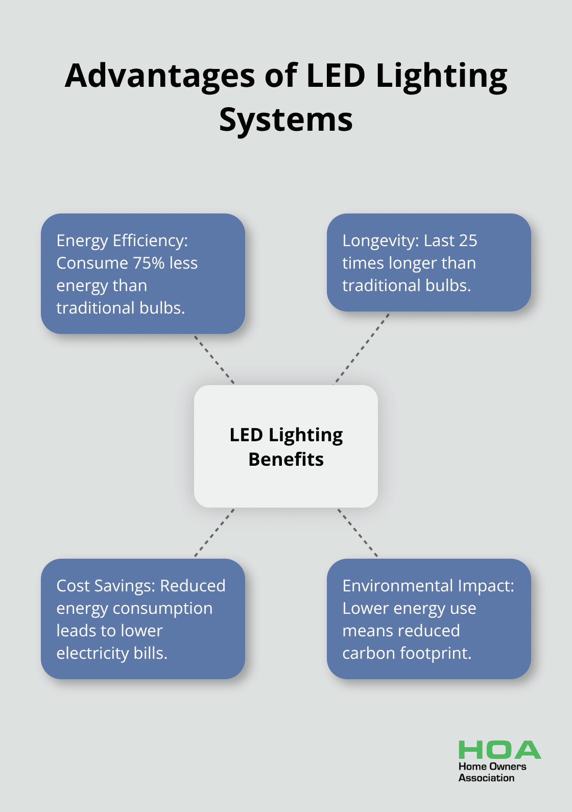 Hub and spoke chart illustrating key benefits of LED lighting systems - flat renovation ideas