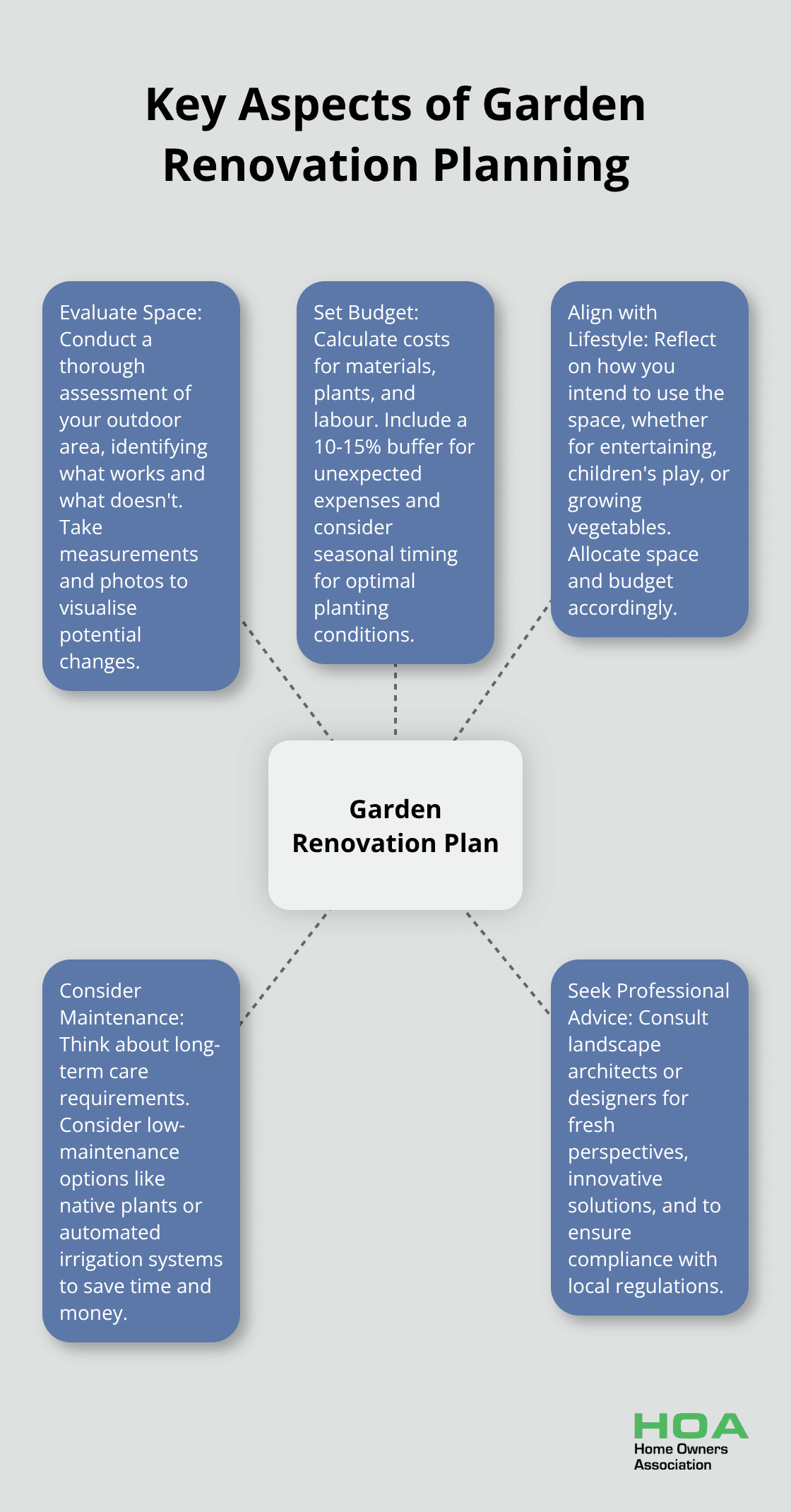 A hub and spoke diagram illustrating five key aspects of garden renovation planning: Evaluate Space, Set Budget, Align with Lifestyle, Consider Maintenance, and Seek Professional Advice. - garden renovation ideas