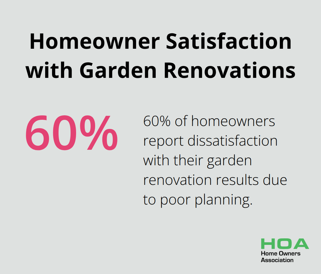 Pie chart showing 60% of homeowners are dissatisfied with their garden renovation results due to poor planning - garden renovation ideas