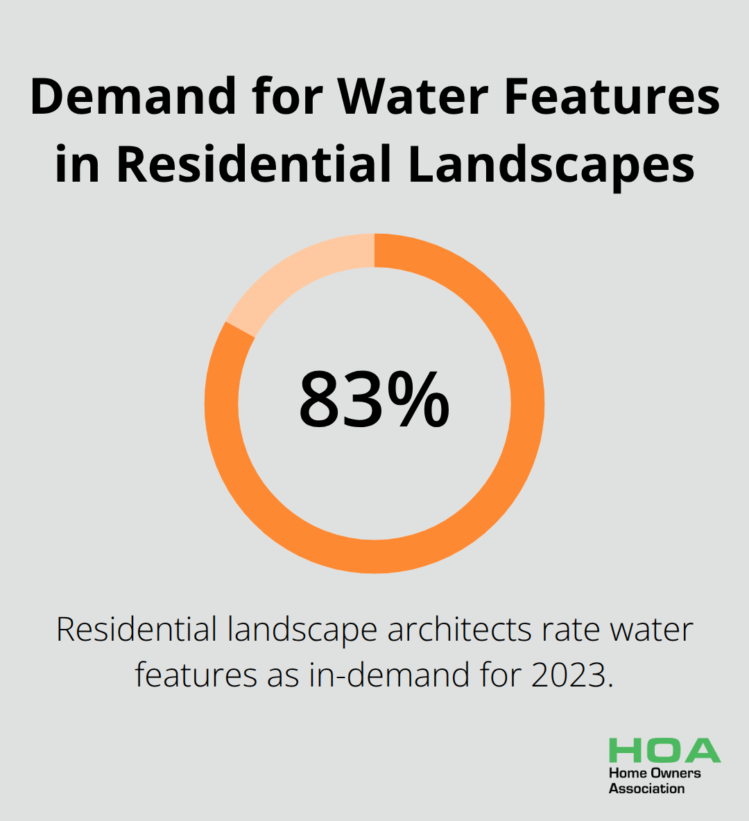 A percentage chart showing that 83% of residential landscape architects rate water features as in-demand for 2023.