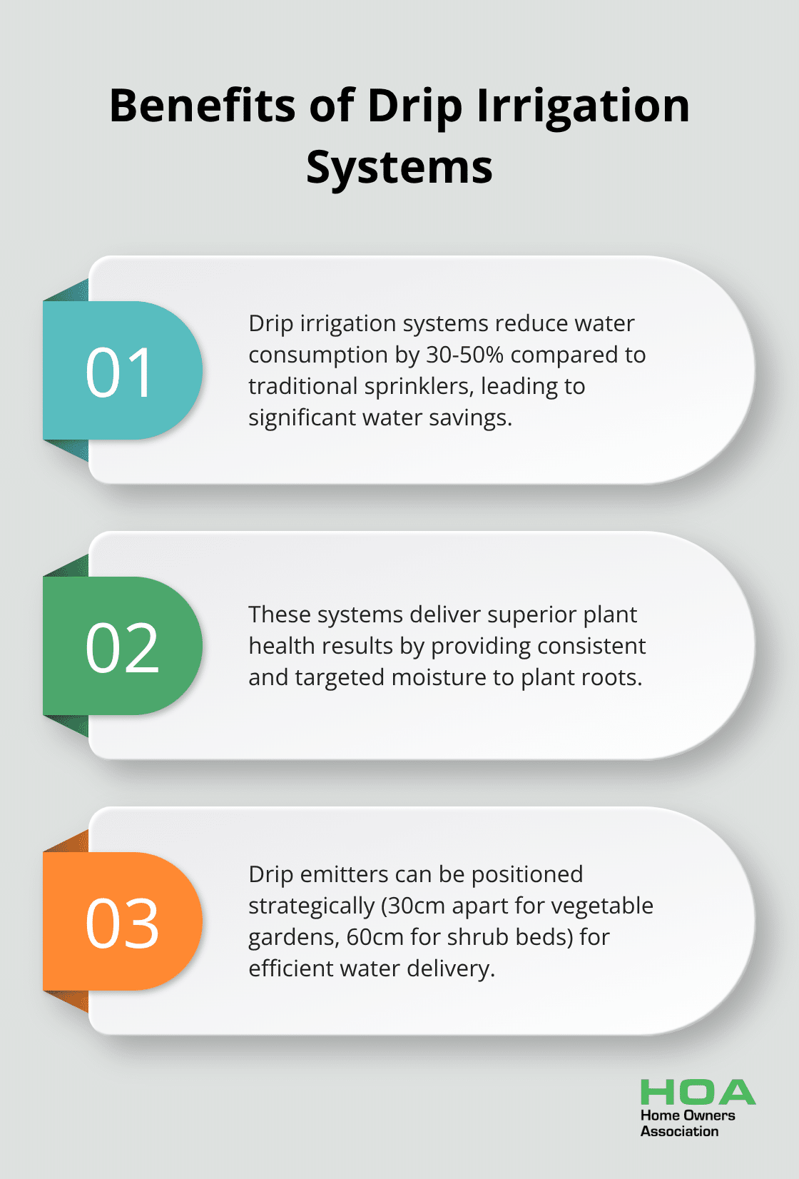 Ordered list showing three key benefits of drip irrigation systems: water consumption reduction, superior plant health, and efficient water delivery