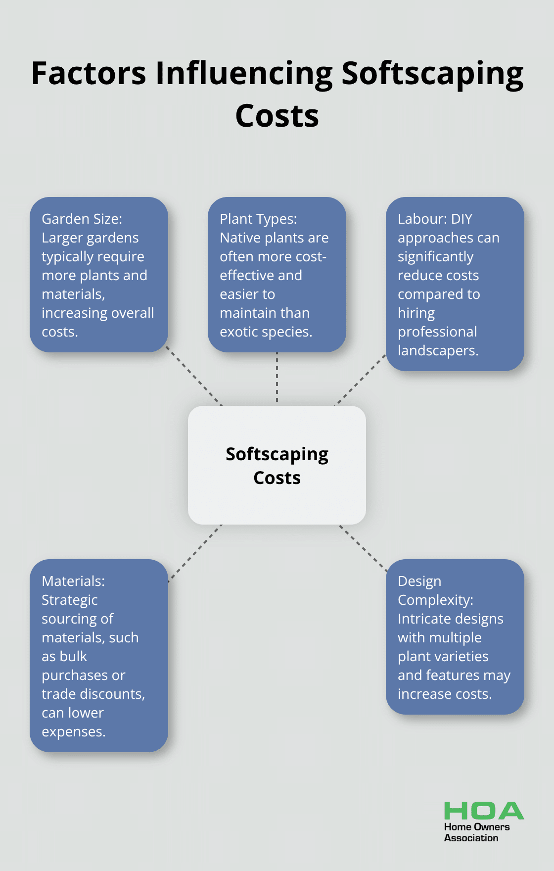 Hub and spoke chart showing factors that influence softscaping costs, including garden size, plant types, labour, materials, and design complexity - garden renovation ideas
