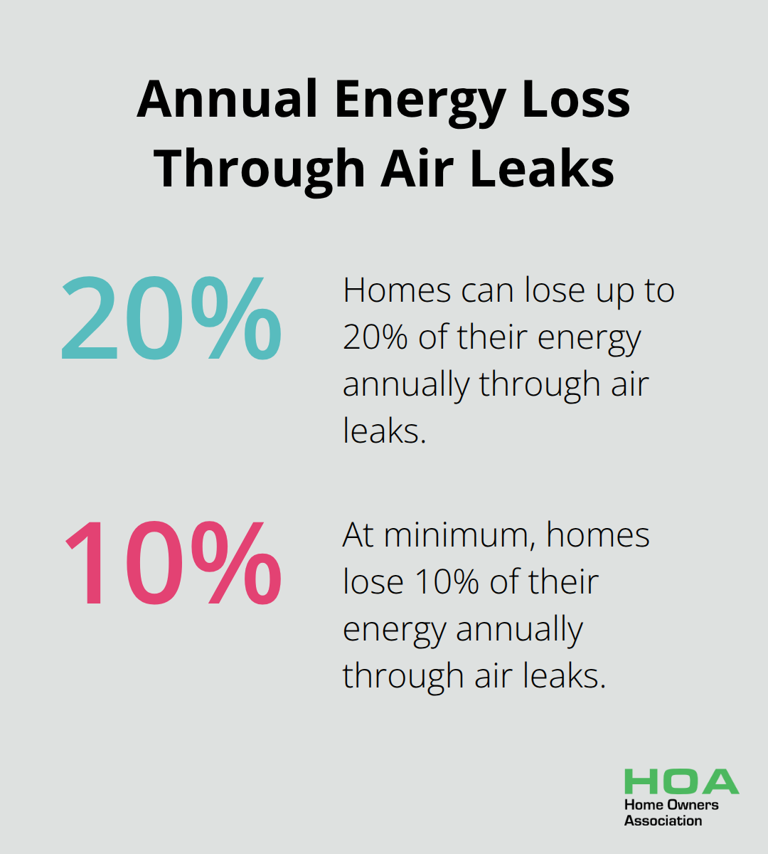 Chart showing homes lose 10% to 20% of their energy annually through air leaks - home energy assessment