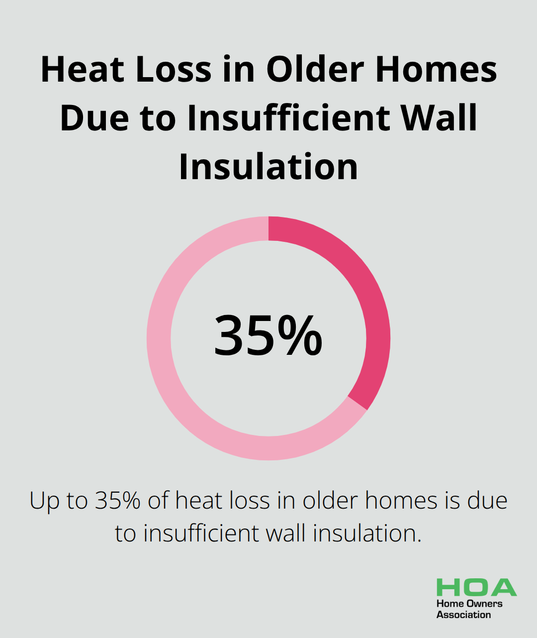 Chart illustrating that insufficient wall insulation accounts for up to 35% of heat loss in older homes