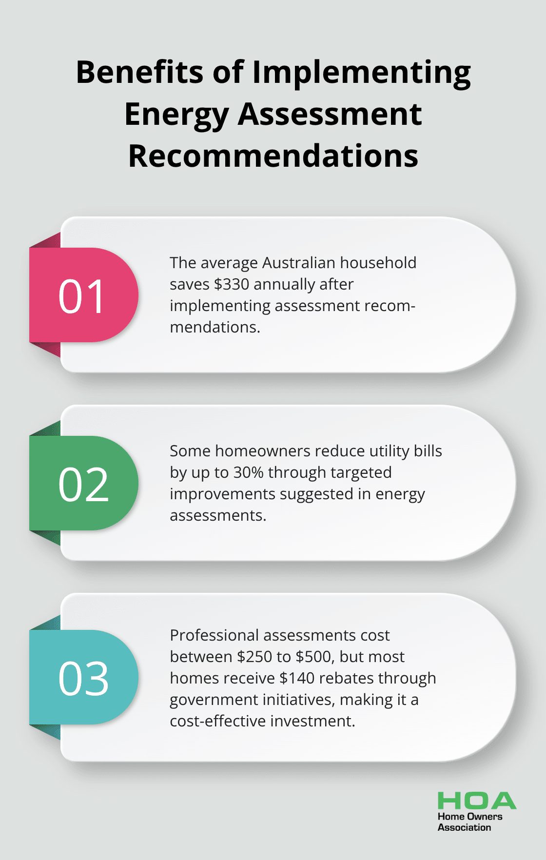 Chart showing average annual savings and potential utility bill reduction from energy assessment recommendations - home energy assessment