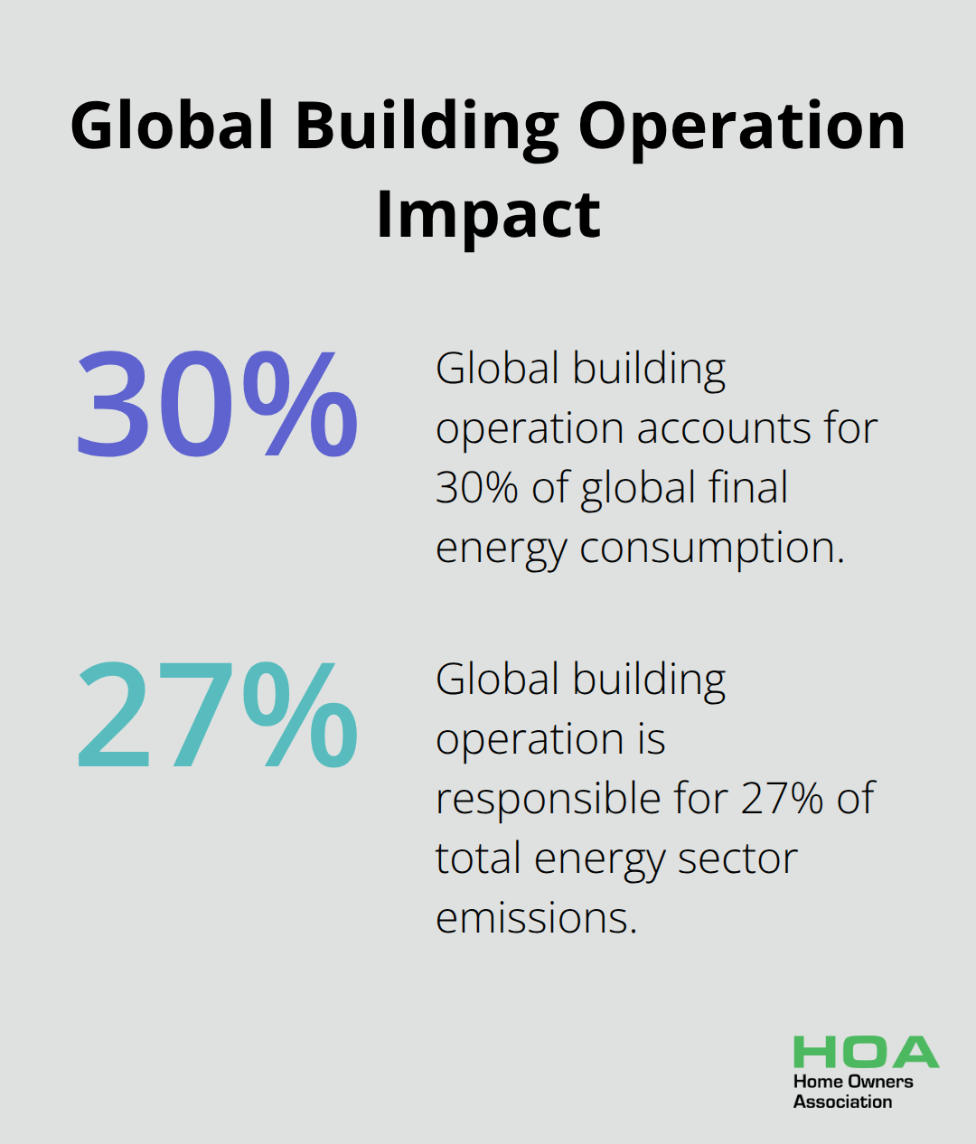 Pie chart showing global building operation accounts for 30% of final energy consumption and 27% of energy sector emissions - home energy efficiency assessment