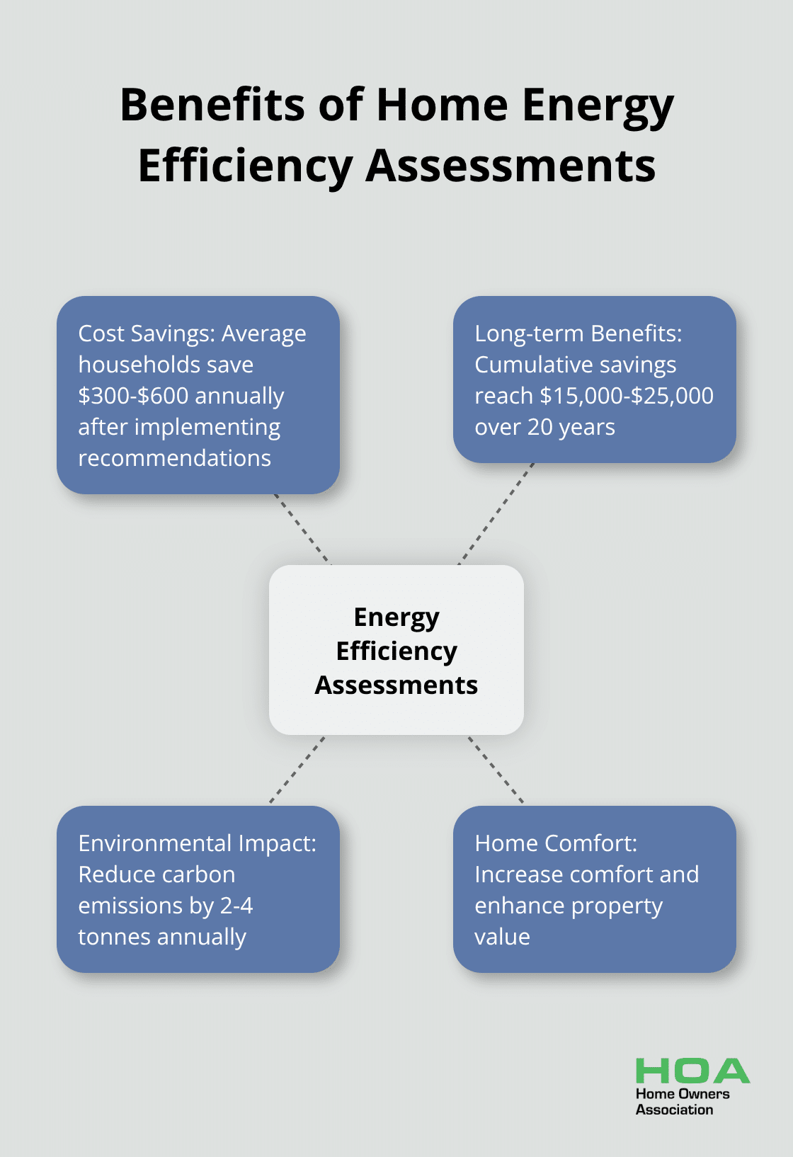 Hub and spoke chart showing the central benefit of energy efficiency assessments with four related benefits