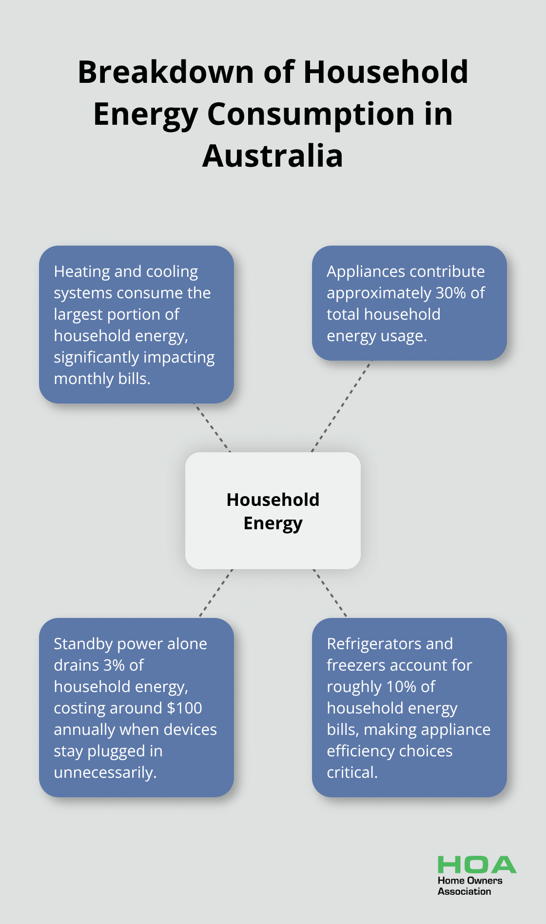 Chart showing the breakdown of household energy consumption in Australia, with heating and cooling as the largest portion, followed by appliances and standby power - how to make your home more energy efficient australia