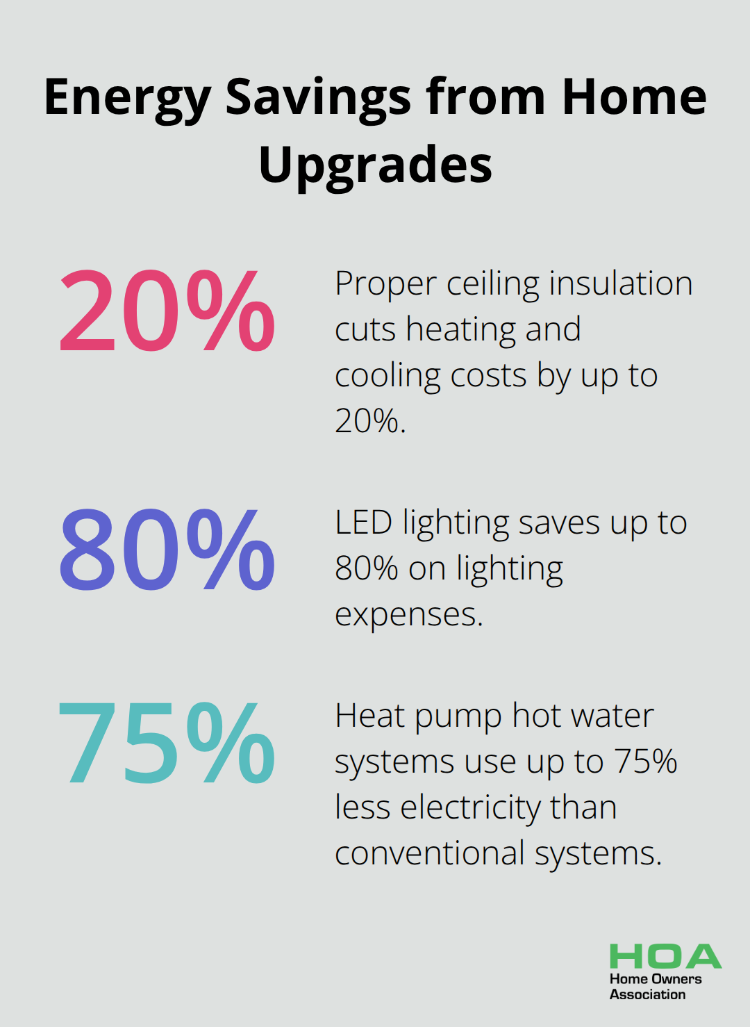 Chart showing energy savings percentages for different home upgrades: ceiling insulation, LED lighting, and heat pump hot water systems