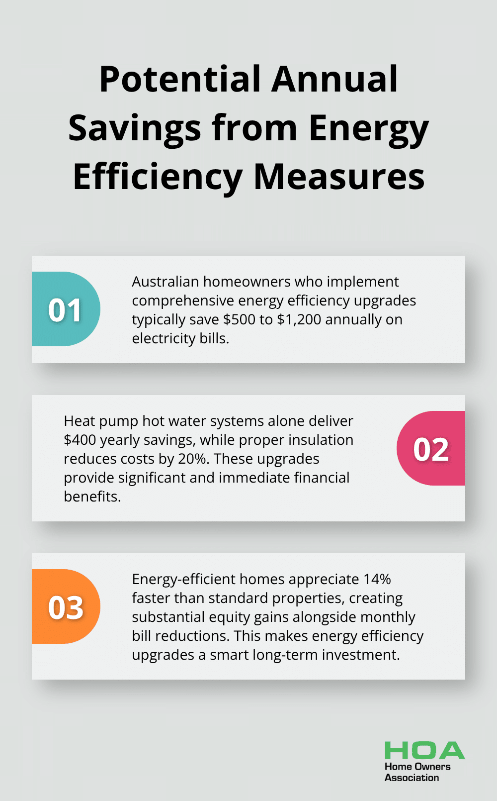 Chart showing three key points about potential annual savings from energy efficiency measures in Australian homes - how to make your home more energy efficient australia