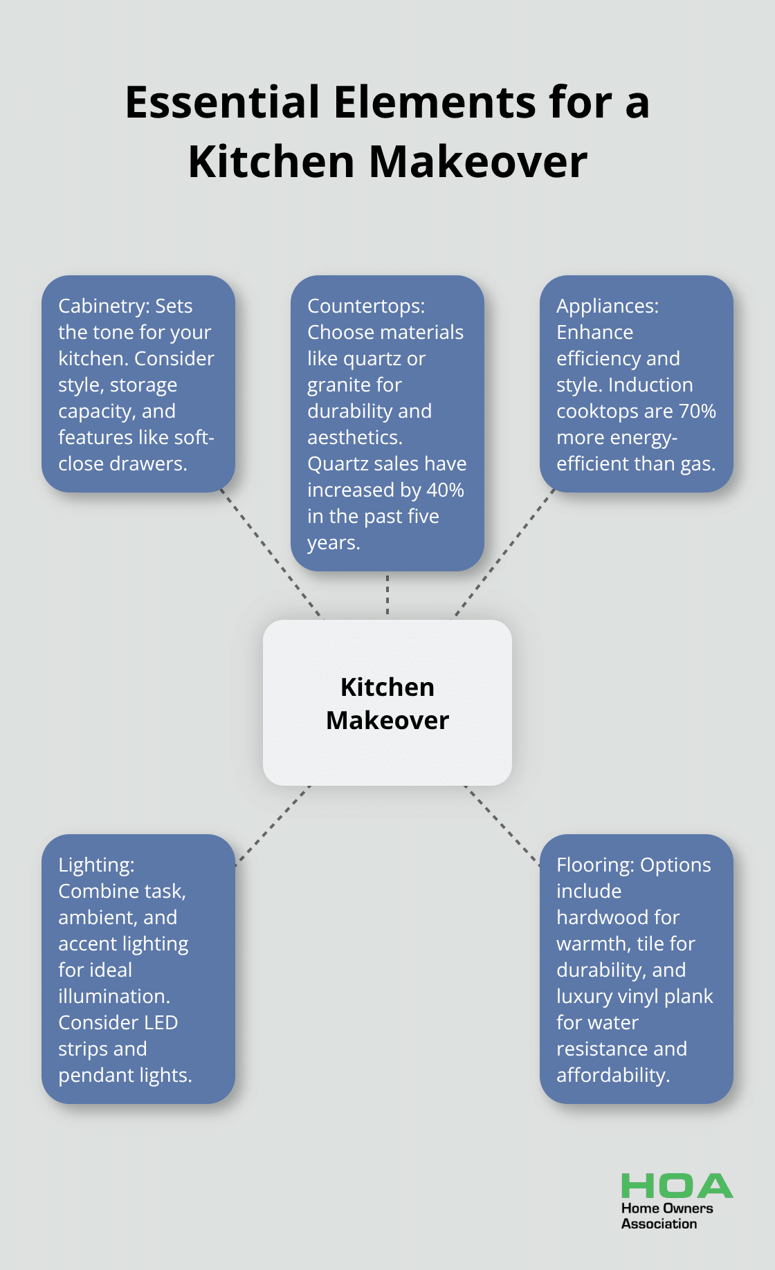 Hub and spoke chart showing five essential elements for a kitchen makeover: cabinetry, countertops, appliances, lighting, and flooring