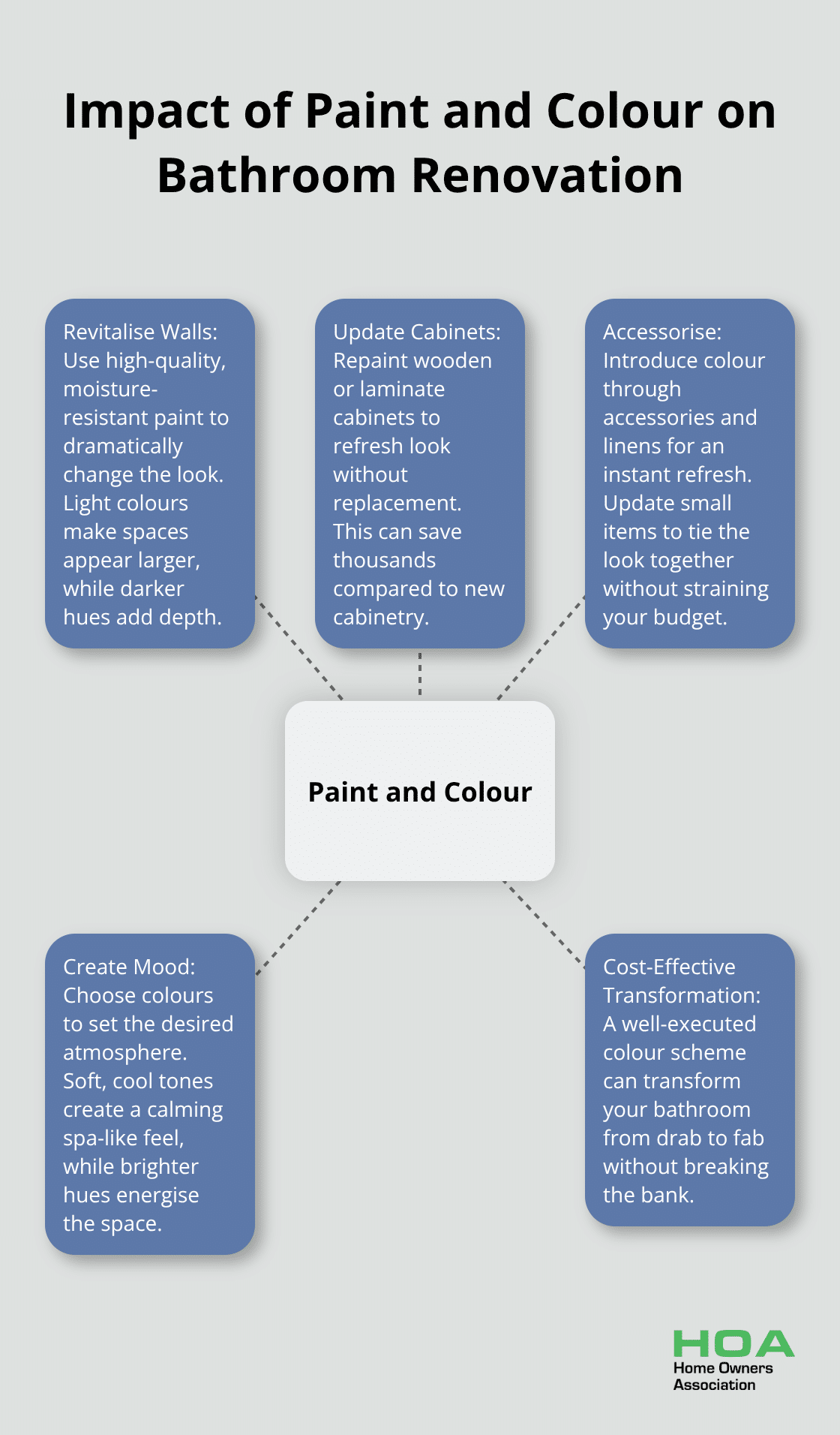 A hub-spoke chart showing five key impacts of paint and colour on bathroom renovation: Revitalise Walls, Update Cabinets, Accessorise, Create Mood, and Cost-Effective Transformation. - low cost bathroom renovation ideas