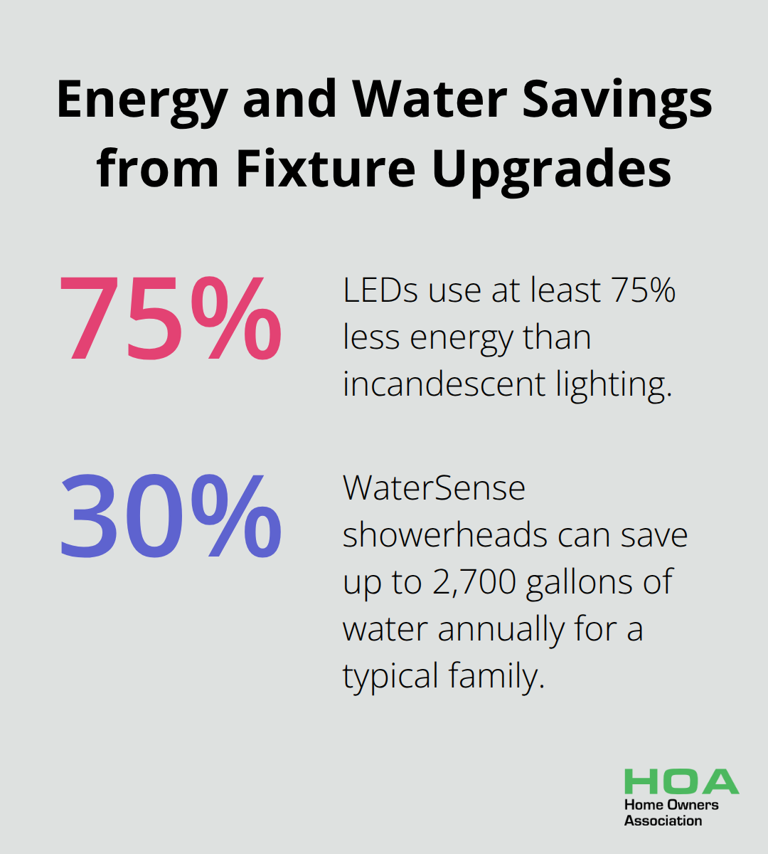 A percentage chart showing energy and water savings from fixture upgrades: LEDs use 75% less energy, and WaterSense showerheads can save up to 2,700 gallons annually.