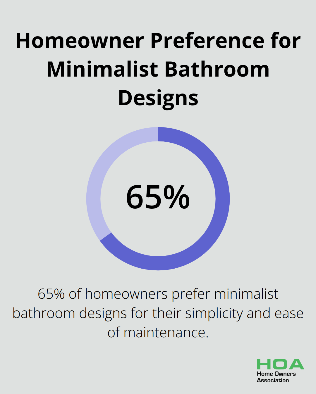 65% of homeowners prefer minimalist bathroom designs for simplicity and easy maintenance - renovation bathrooms ideas