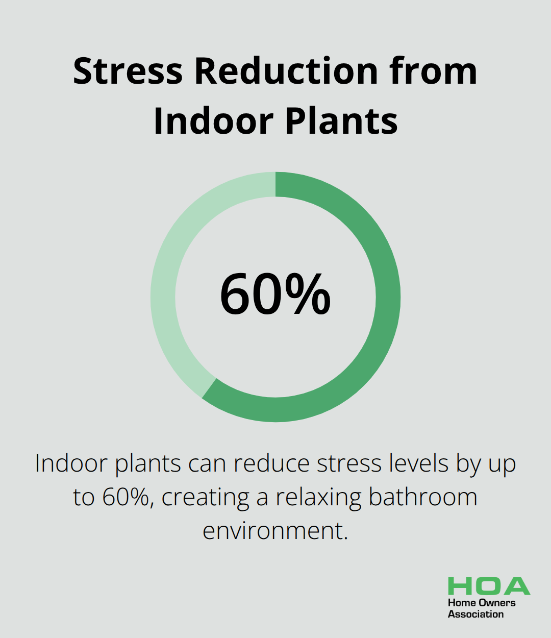 Indoor plants can reduce stress levels by up to 60% in bathroom environments
