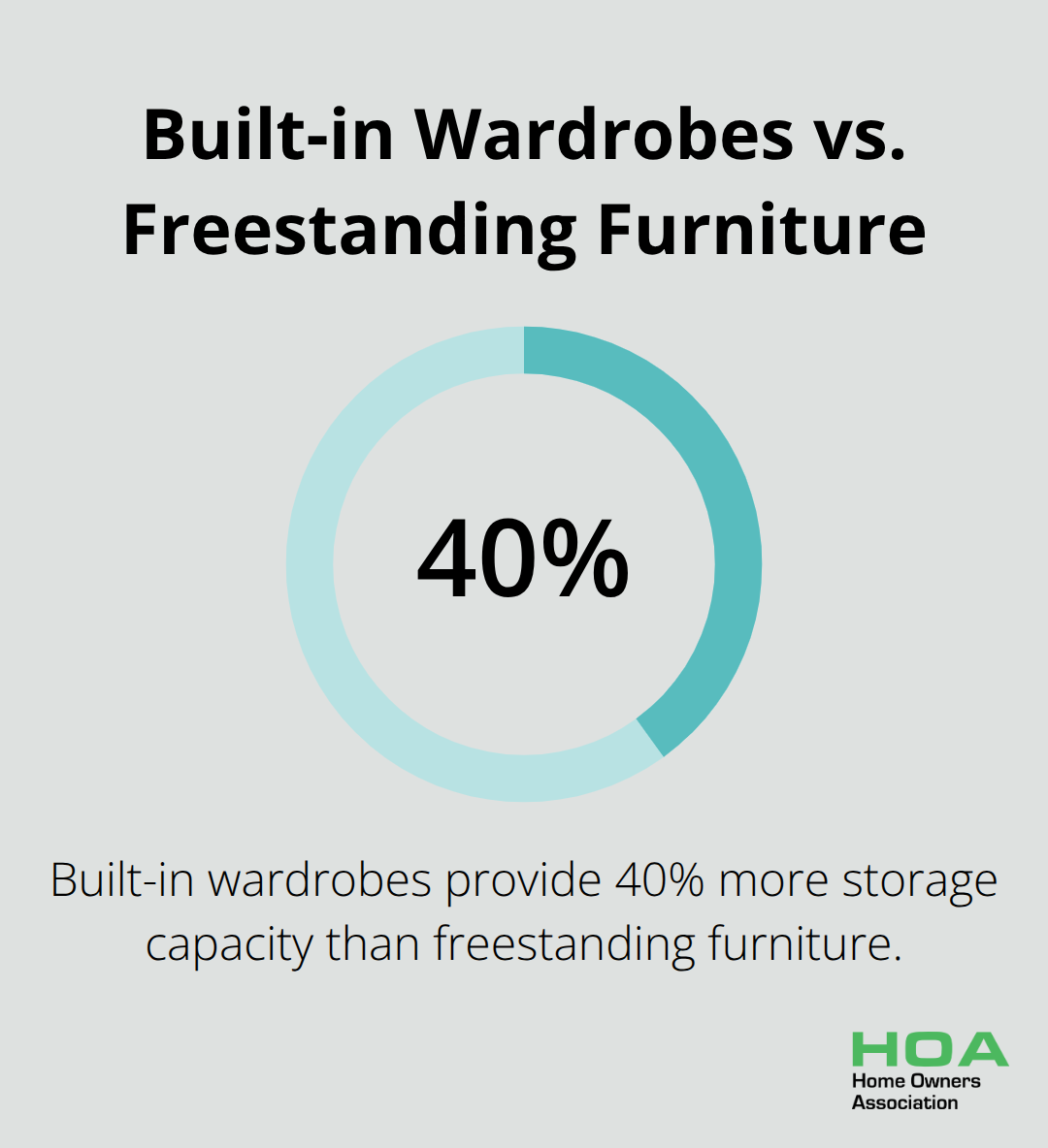 Percentage chart showing the increased storage capacity of built-in wardrobes compared to freestanding furniture